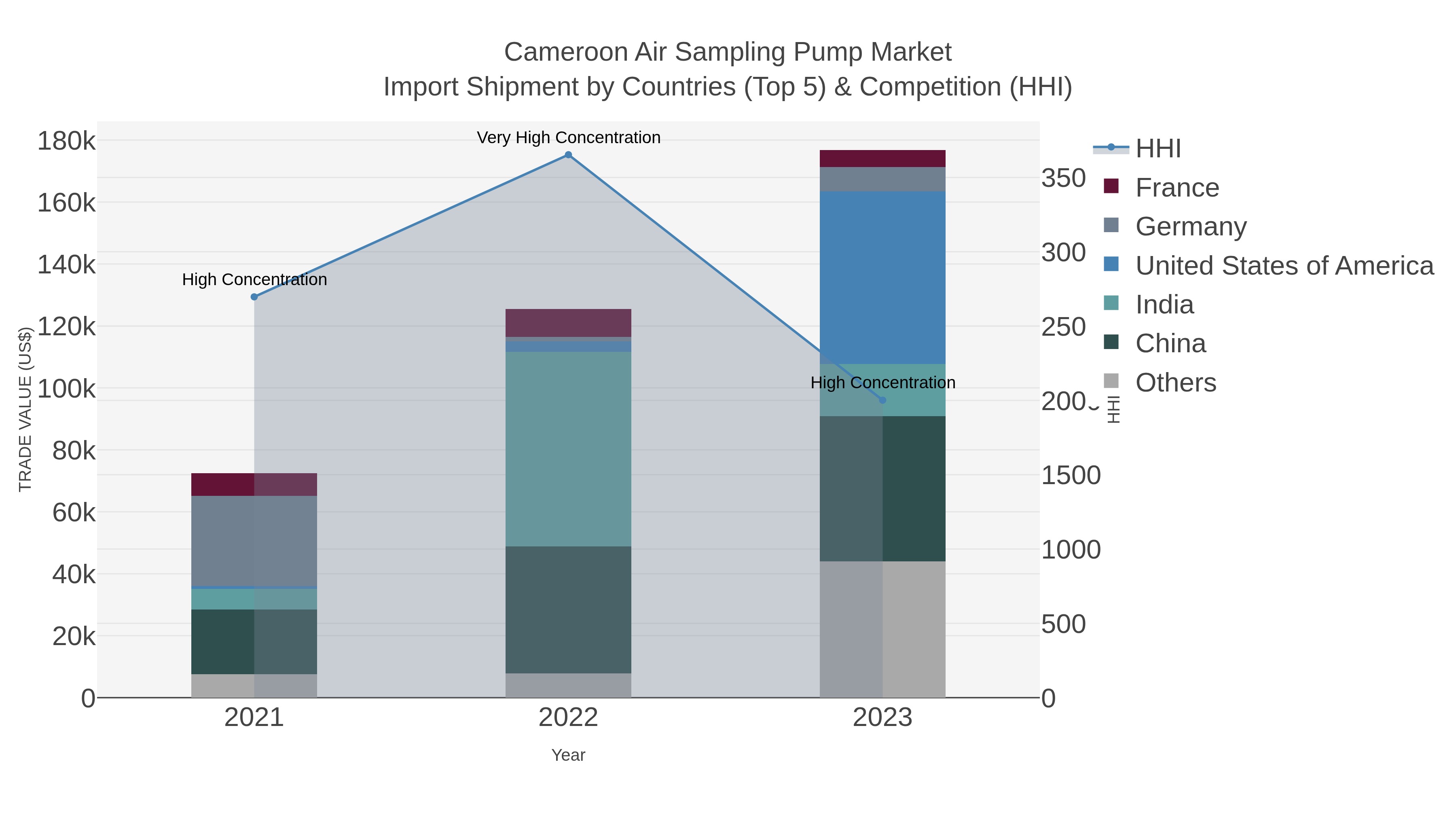 Cameroon Air Sampling Pump Market Import Shipment by Countries (Top 5) & Competition (HHI)
