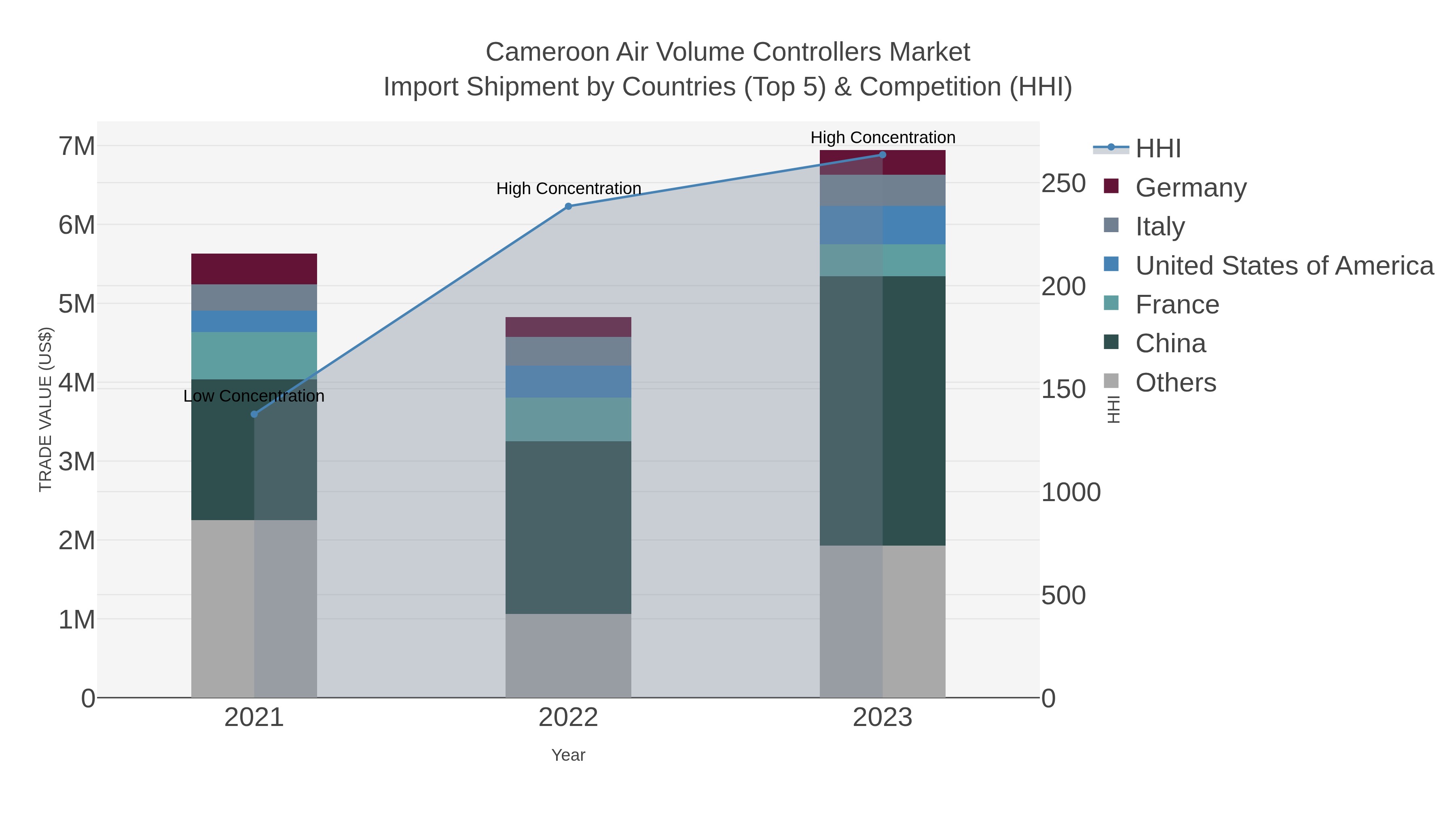 Cameroon Air Volume Controllers Market Import Shipment by Countries (Top 5) & Competition (HHI)