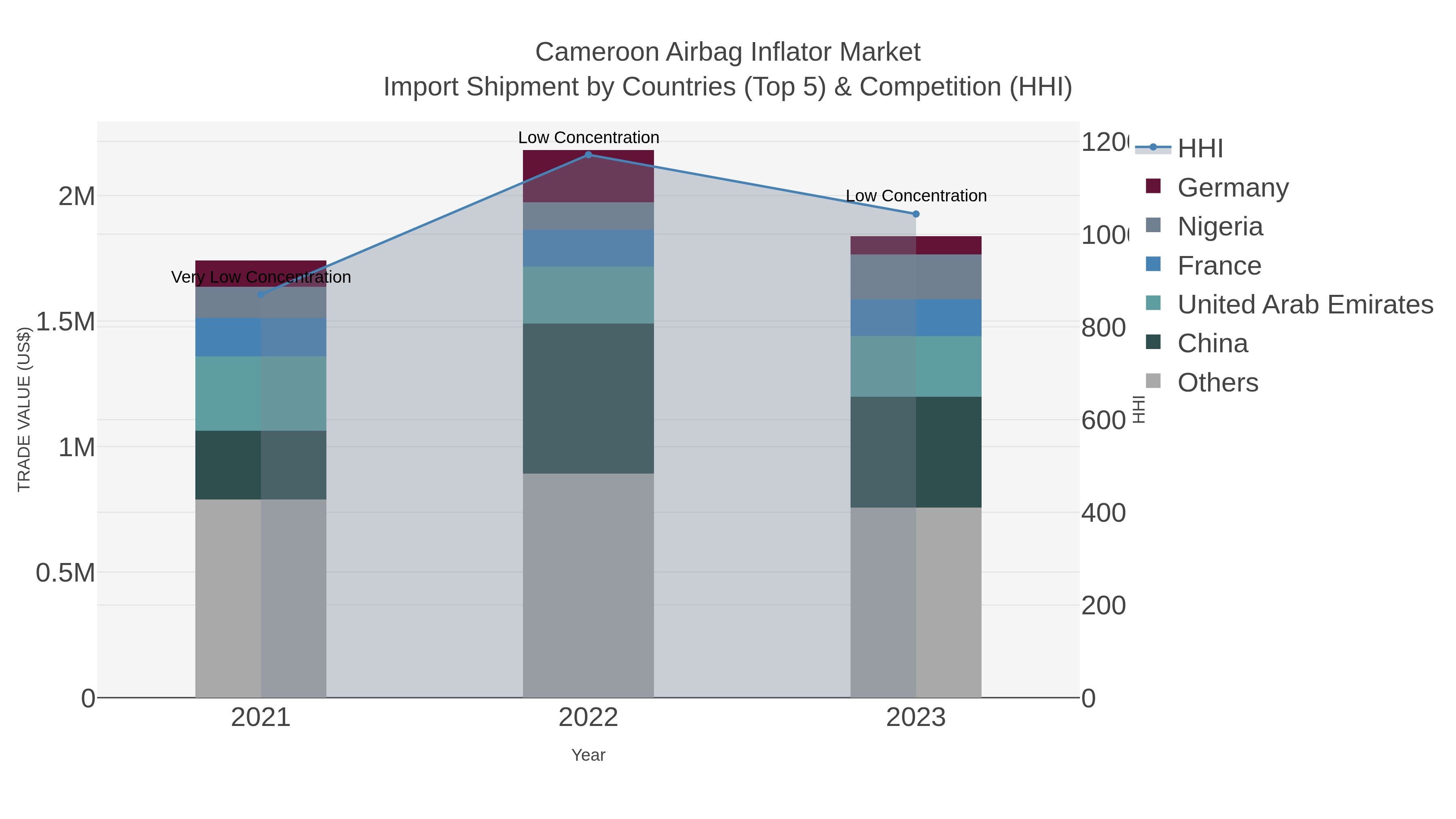 Cameroon Airbag Inflator Market Import Shipment by Countries (Top 5) & Competition (HHI)