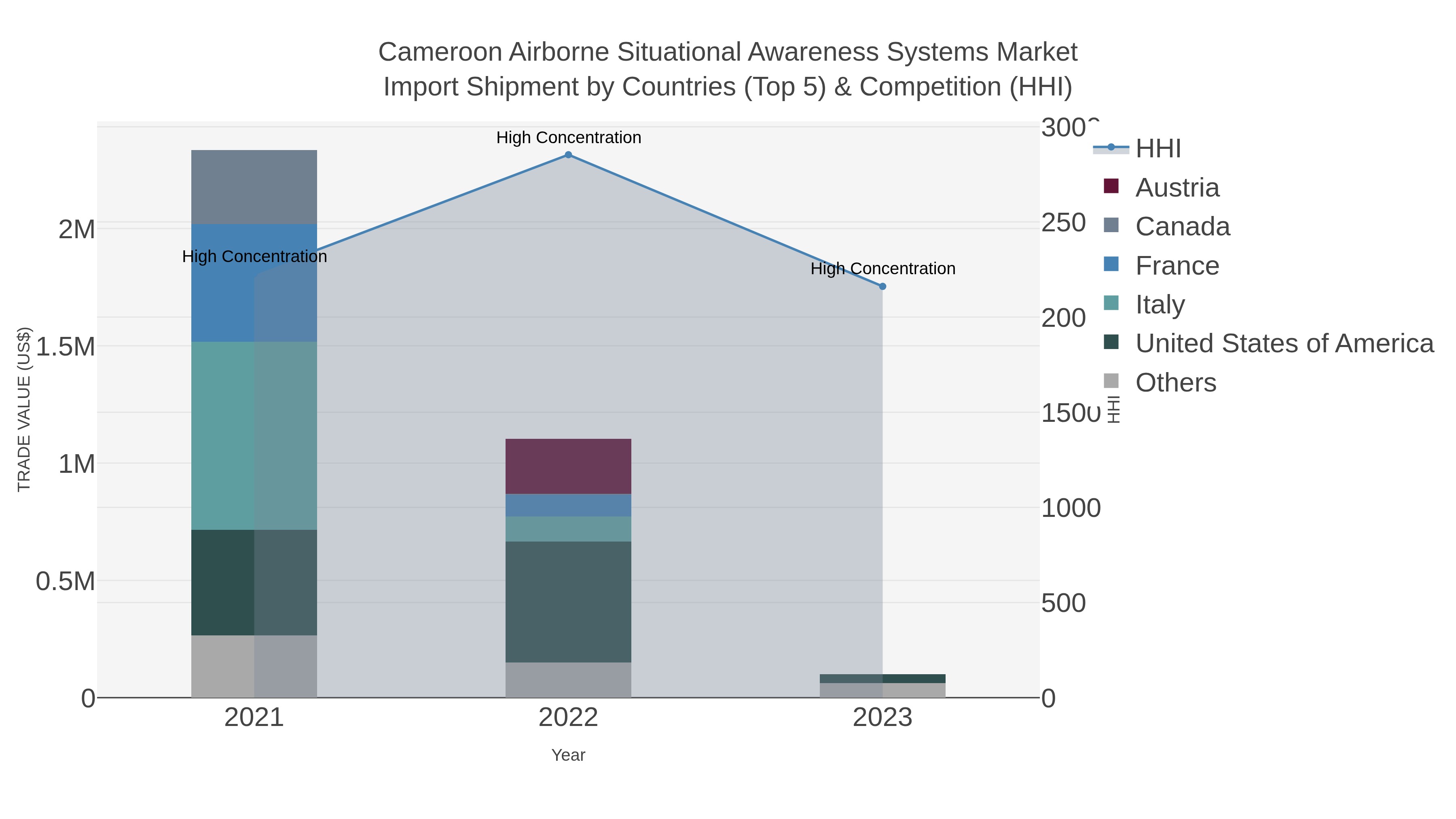 Cameroon Airborne Situational Awareness Systems Market Import Shipment by Countries (Top 5) & Competition (HHI)