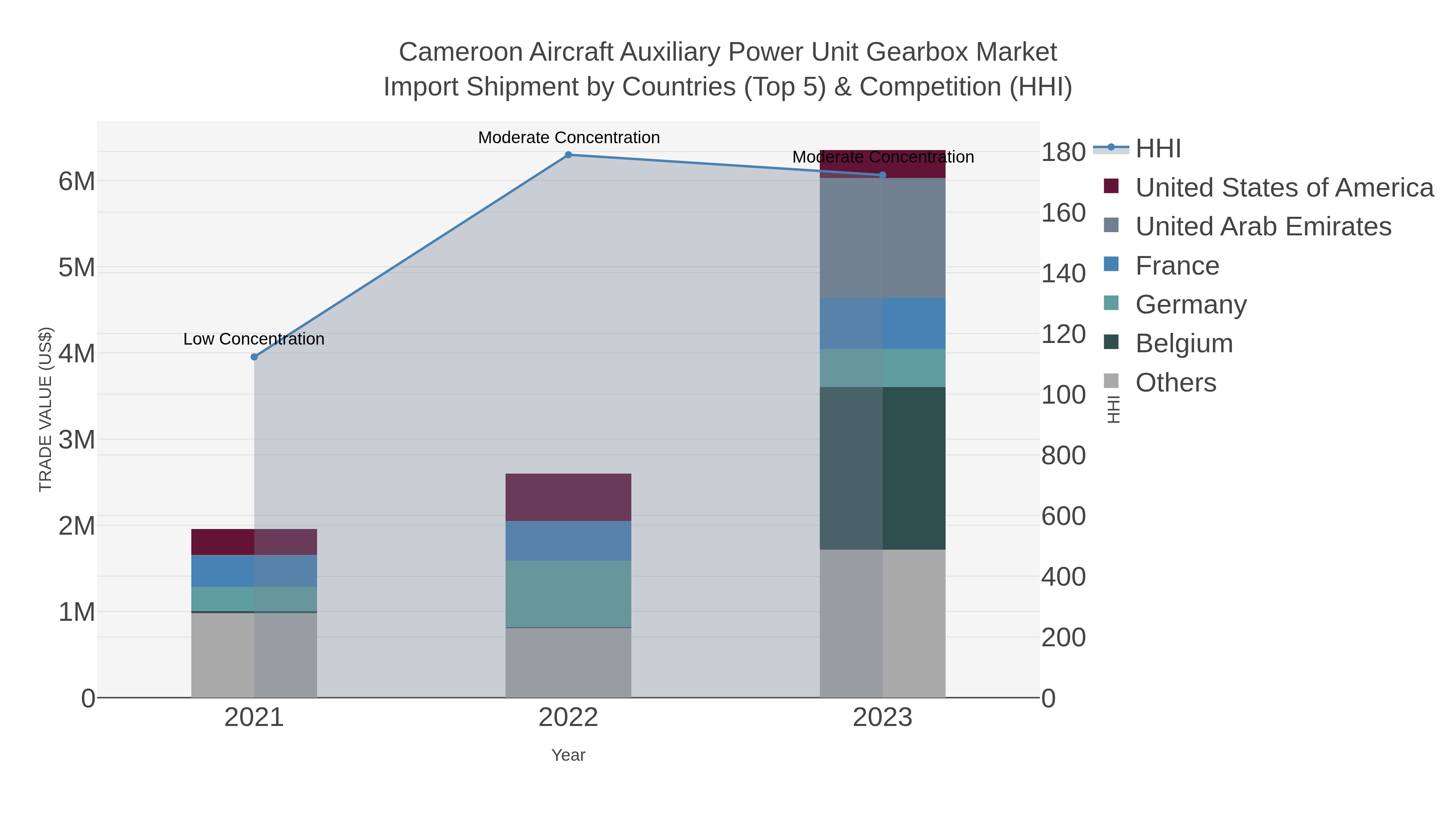 Cameroon Aircraft Auxiliary Power Unit Gearbox Market Import Shipment by Countries (Top 5) & Competition (HHI)