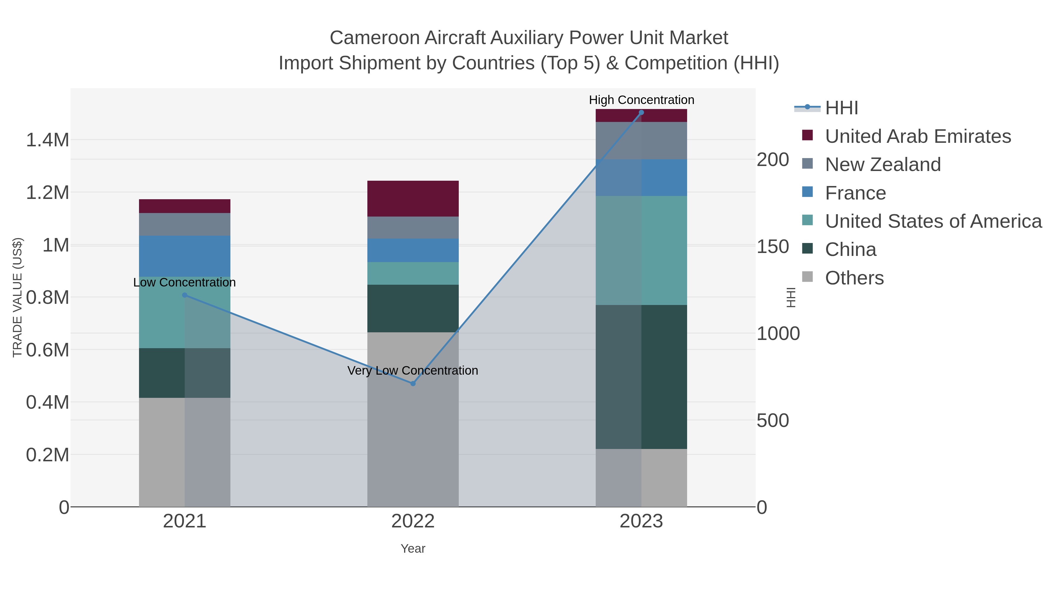 Cameroon Aircraft Auxiliary Power Unit Market Import Shipment by Countries (Top 5) & Competition (HHI)