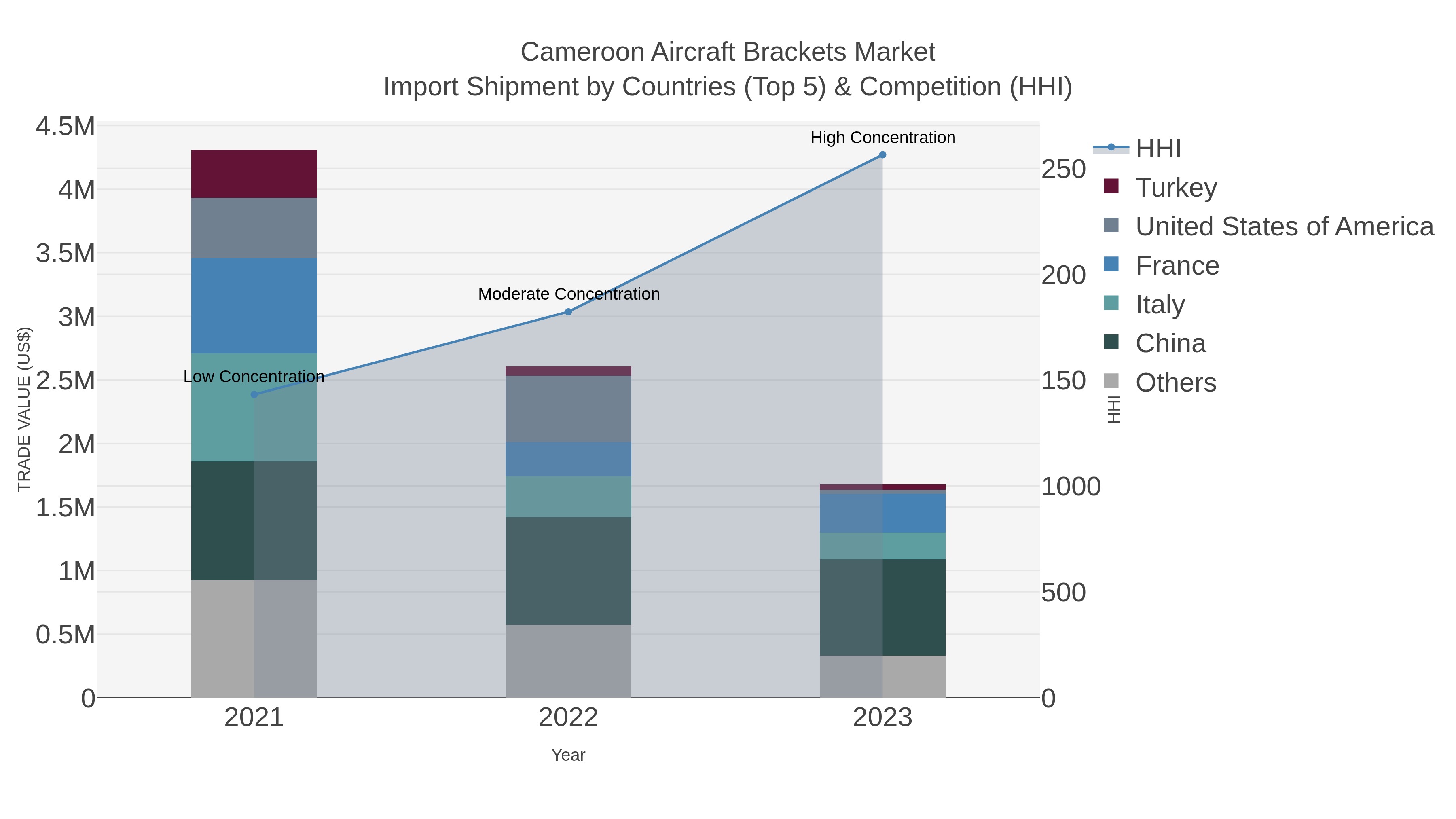 Cameroon Aircraft Brackets Market Import Shipment by Countries (Top 5) & Competition (HHI)