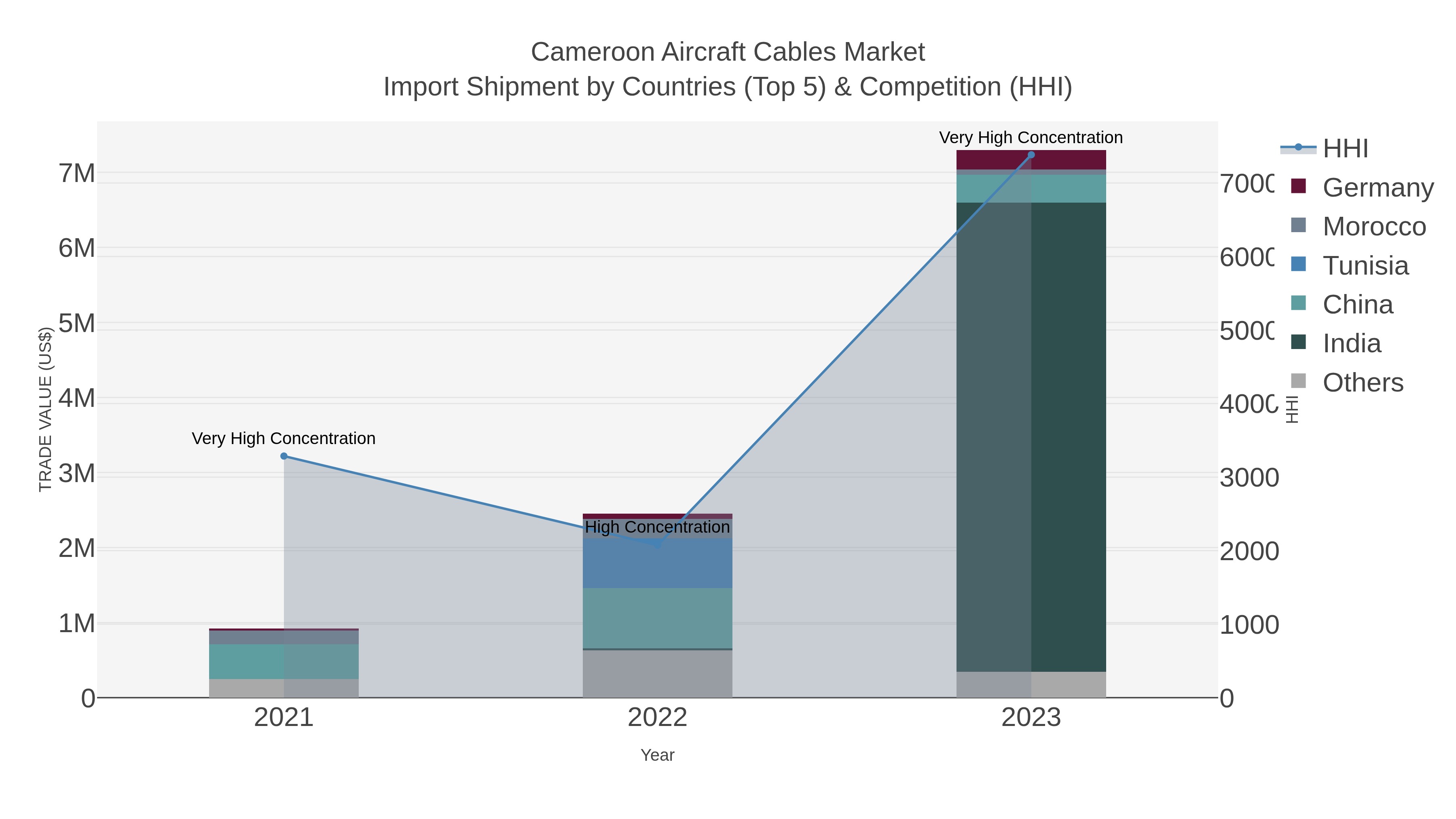 Cameroon Aircraft Cables Market Import Shipment by Countries (Top 5) & Competition (HHI)