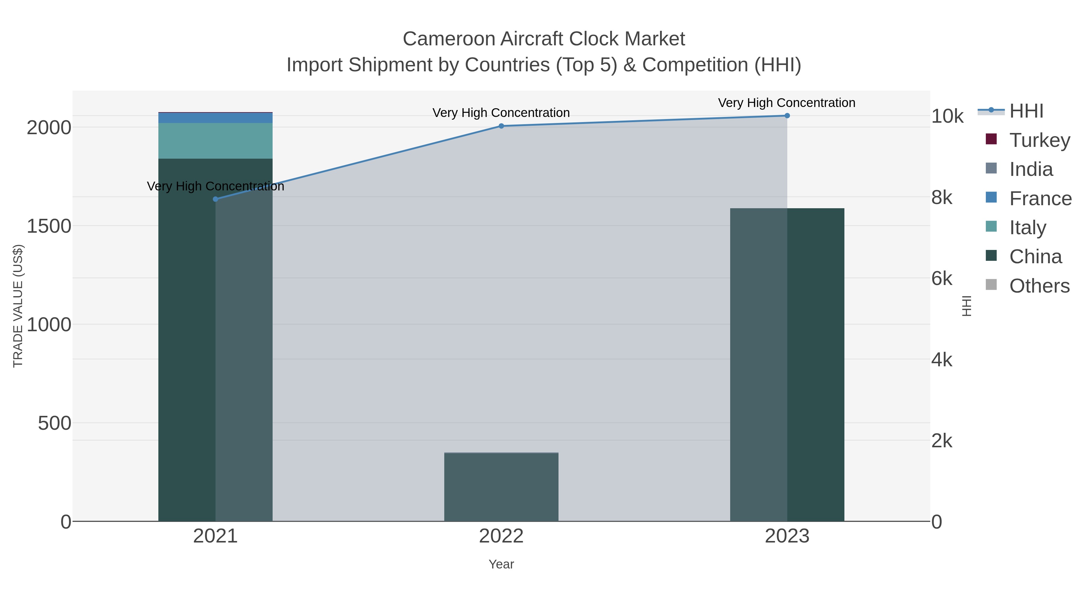 Cameroon Aircraft Clock Market Import Shipment by Countries (Top 5) & Competition (HHI)