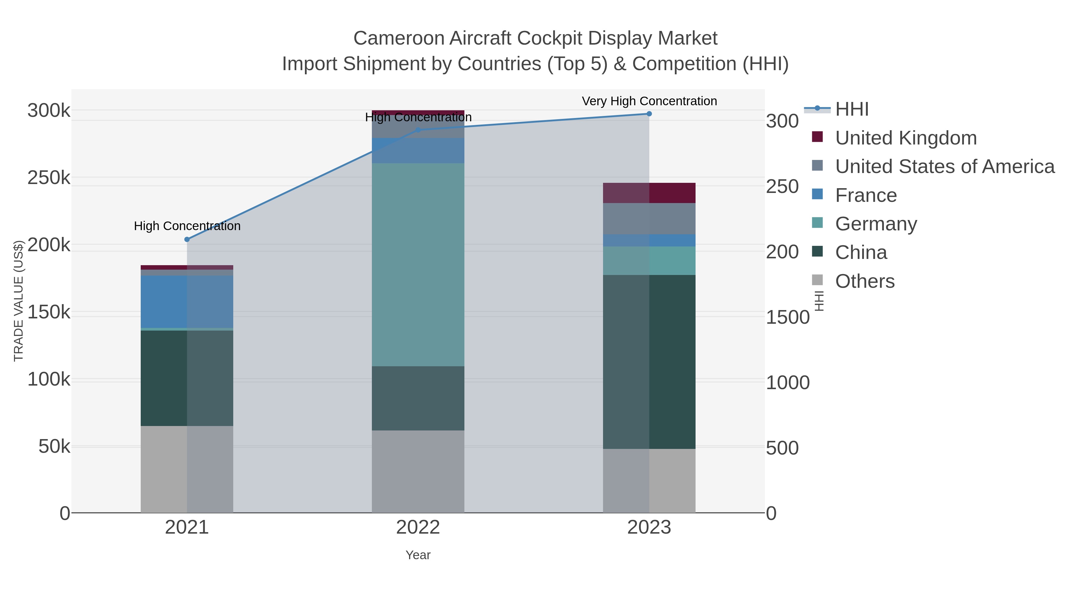 Cameroon Aircraft Cockpit Display Market Import Shipment by Countries (Top 5) & Competition (HHI)