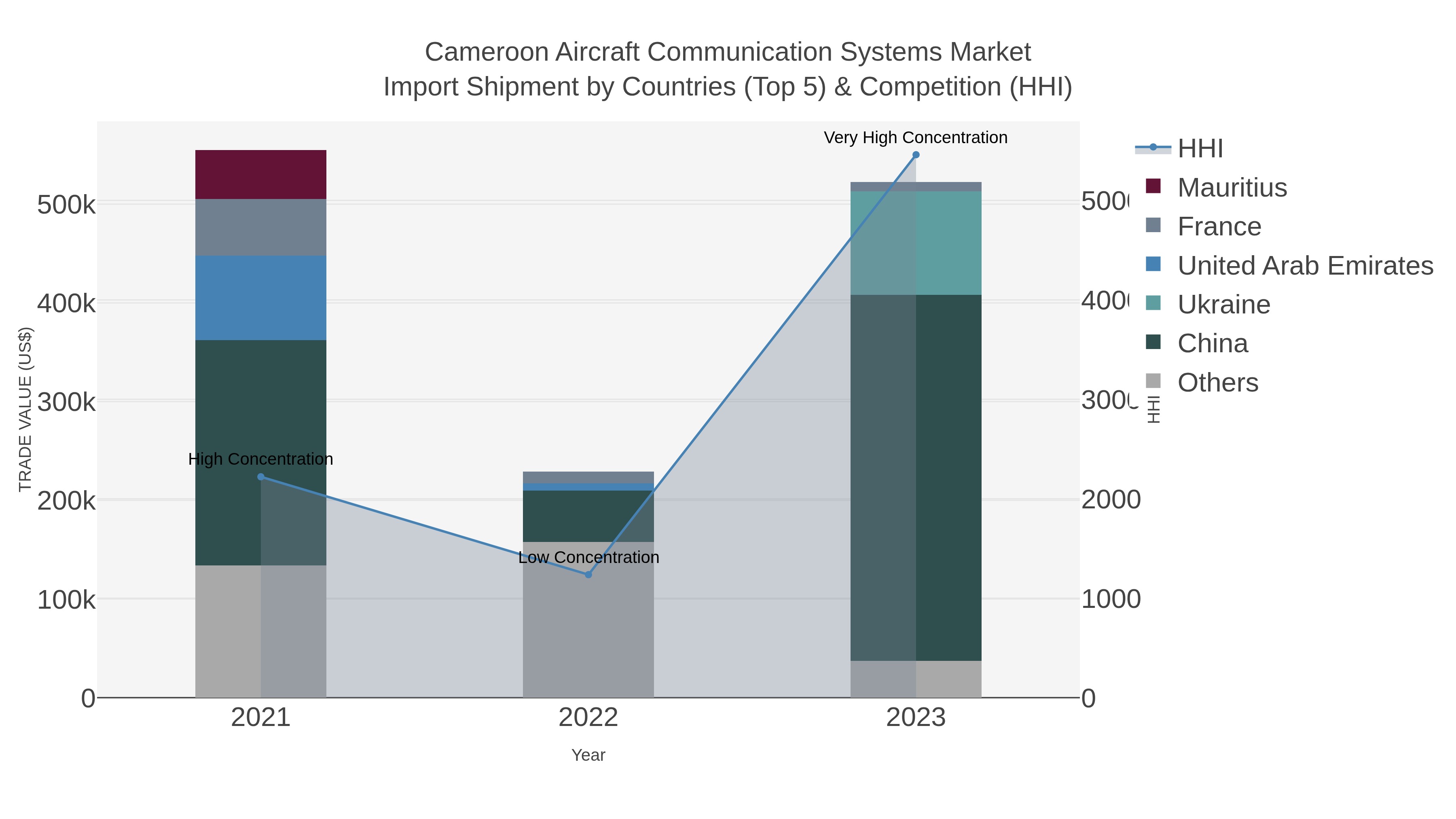 Cameroon Aircraft Communication Systems Market Import Shipment by Countries (Top 5) & Competition (HHI)