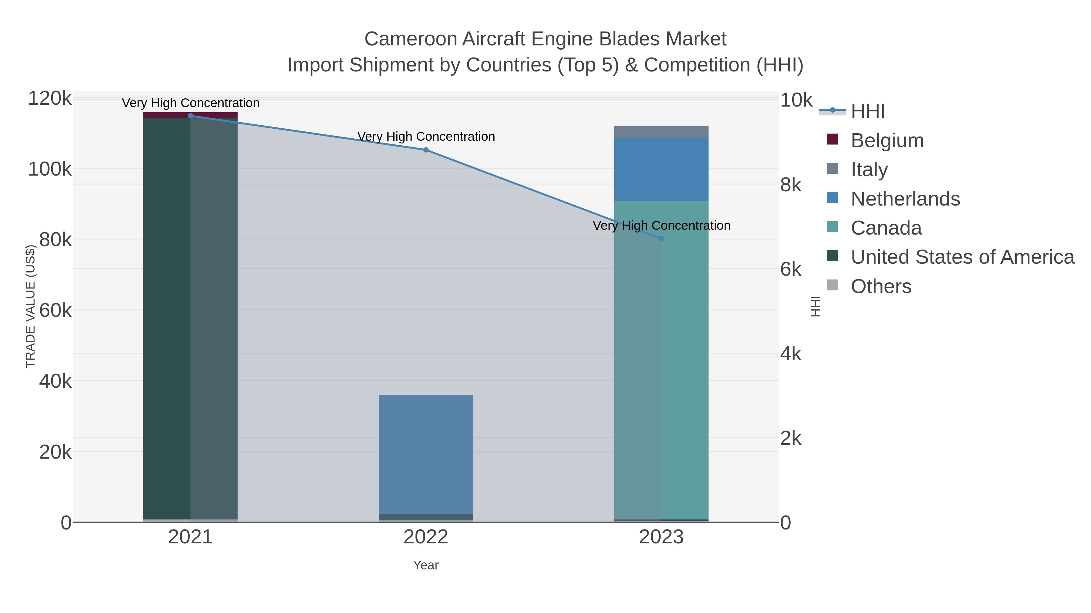 Cameroon Aircraft Engine Blades Market Import Shipment by Countries (Top 5) & Competition (HHI)