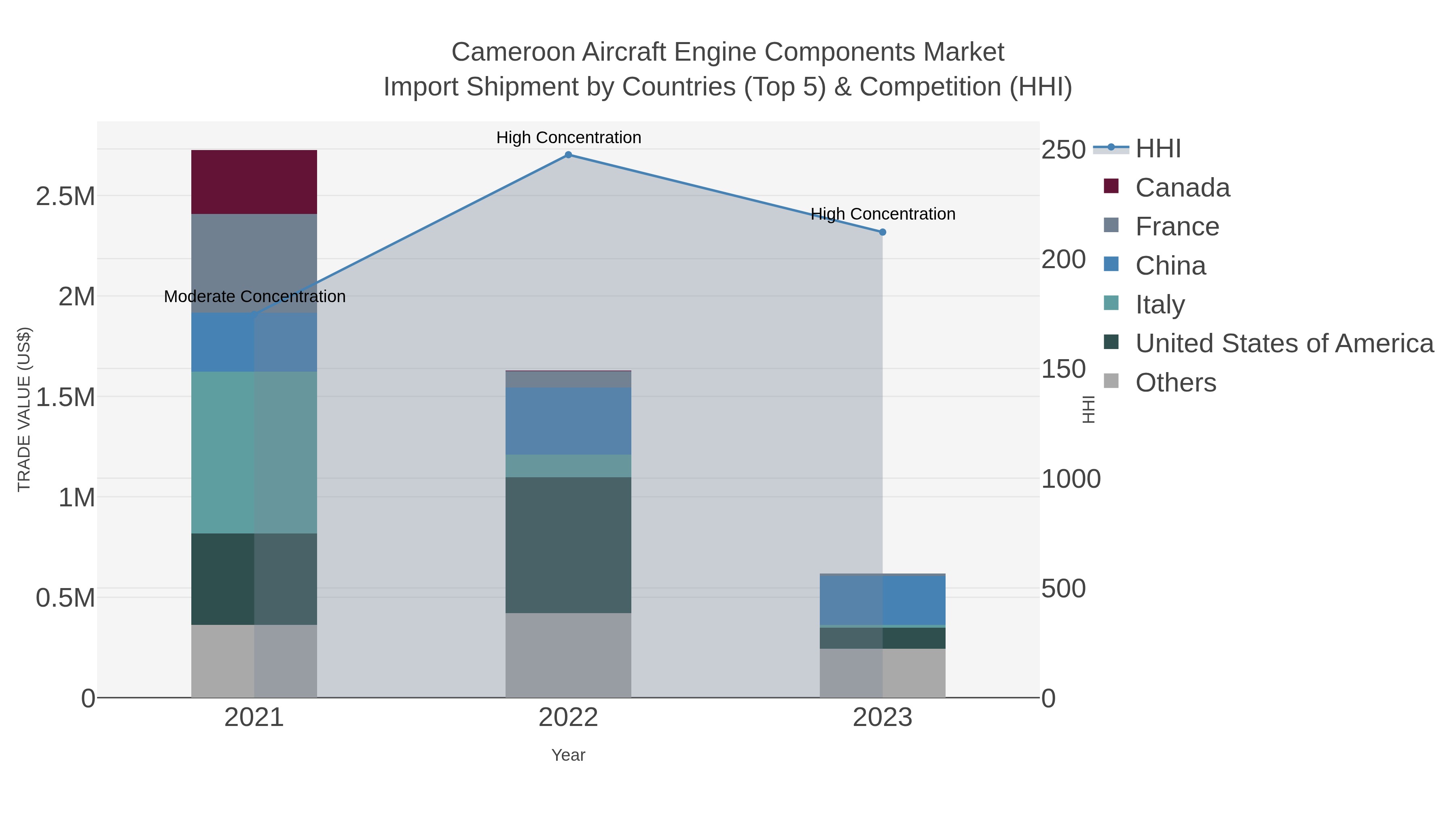 Cameroon Aircraft Engine Components Market Import Shipment by Countries (Top 5) & Competition (HHI)