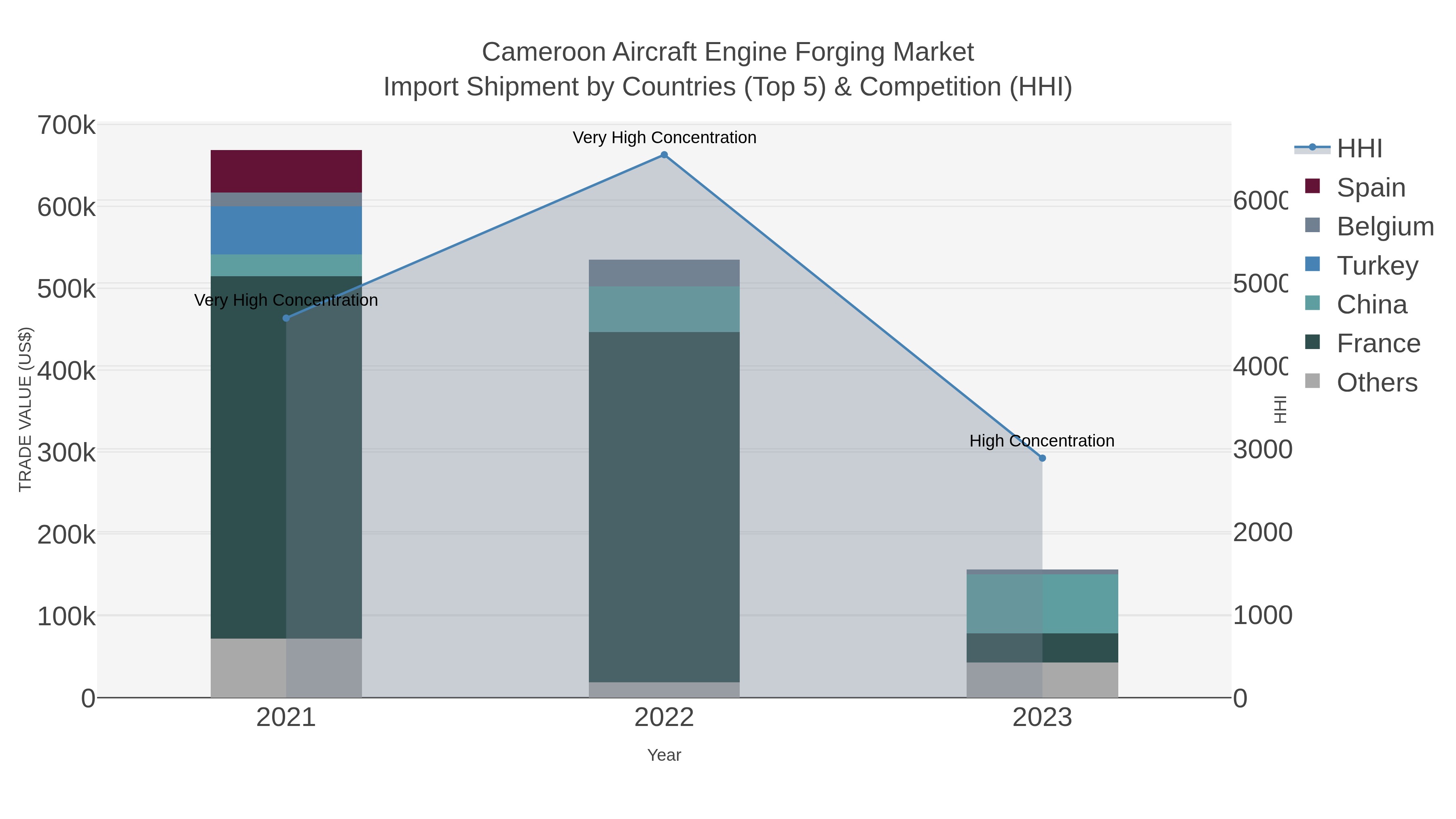 Cameroon Aircraft Engine Forging Market Import Shipment by Countries (Top 5) & Competition (HHI)