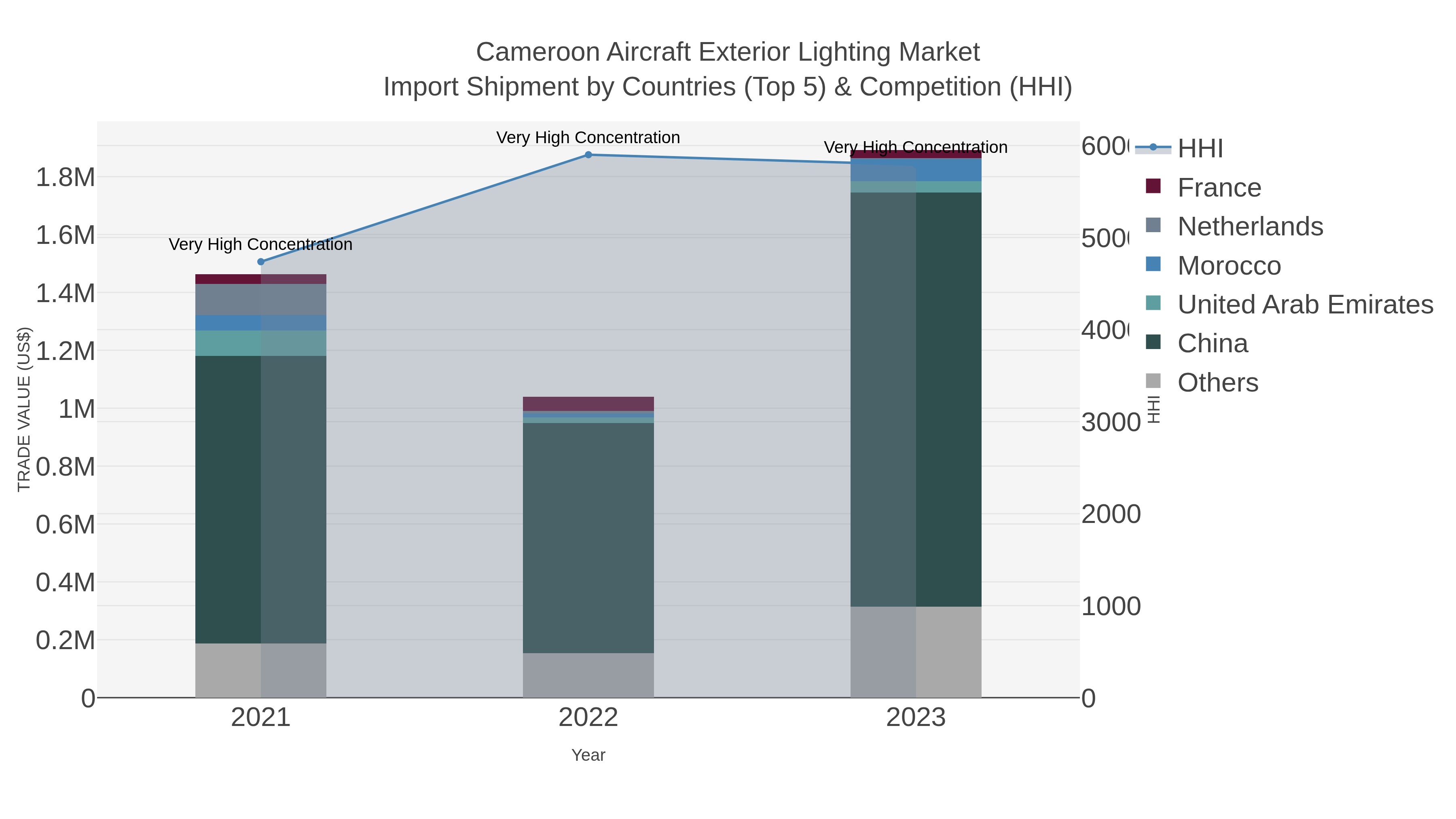 Cameroon Aircraft Exterior Lighting Market Import Shipment by Countries (Top 5) & Competition (HHI)
