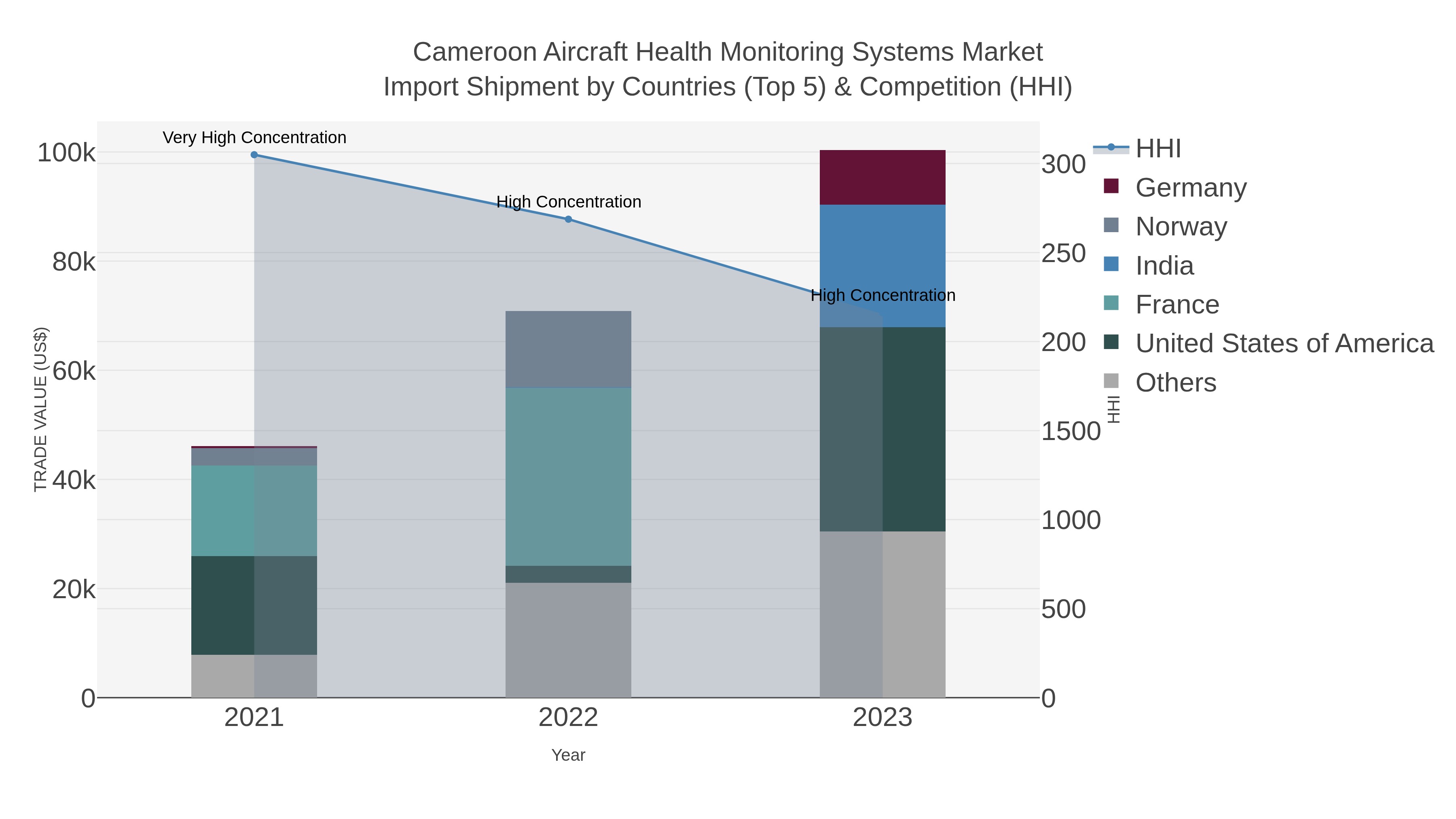 Cameroon Aircraft Health Monitoring Systems Market Import Shipment by Countries (Top 5) & Competition (HHI)