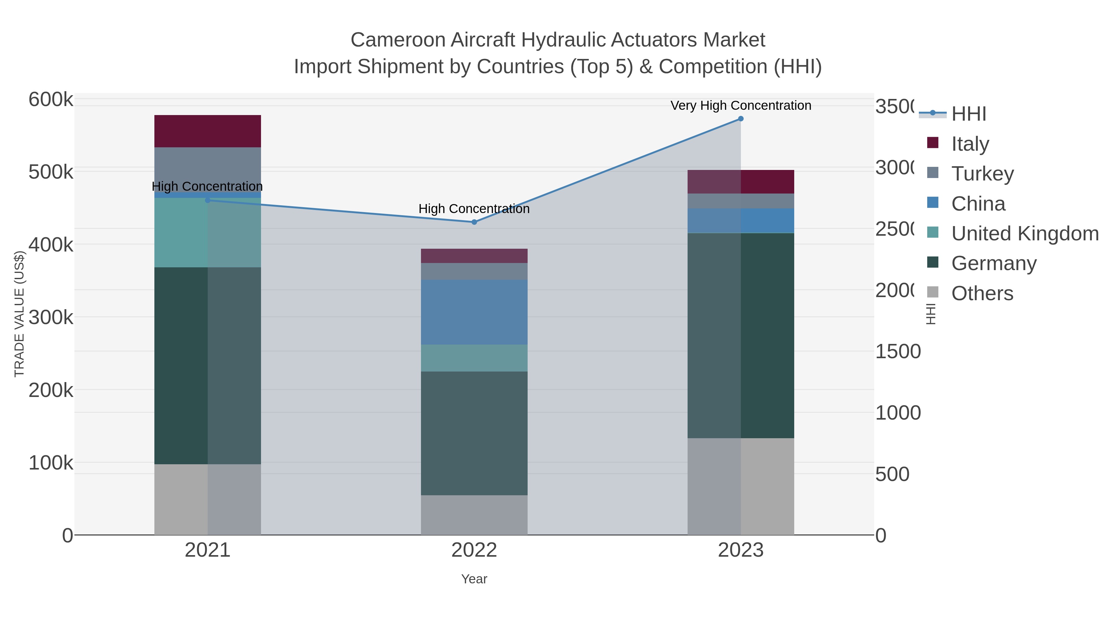 Cameroon Aircraft Hydraulic Actuators Market Import Shipment by Countries (Top 5) & Competition (HHI)
