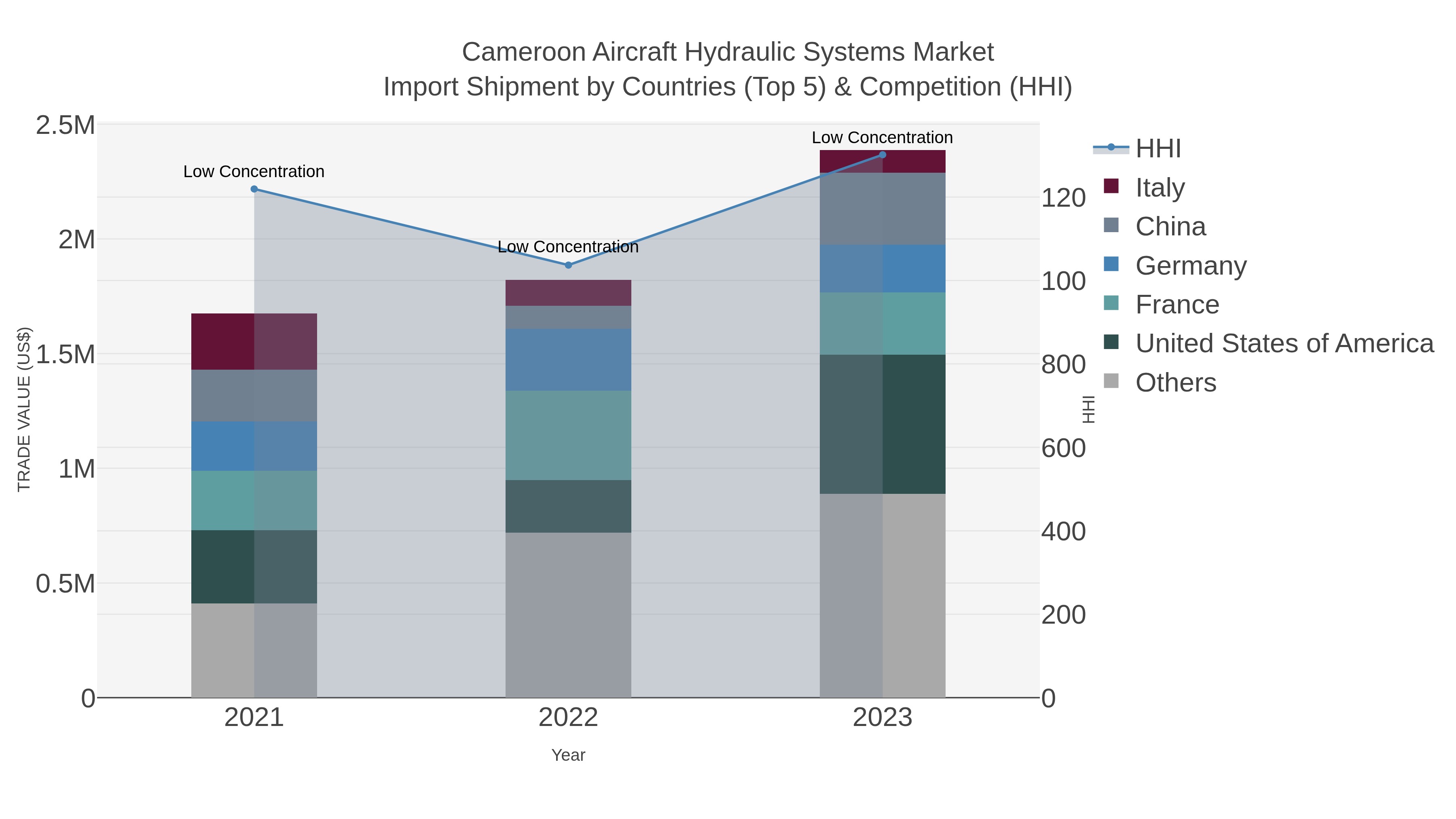 Cameroon Aircraft Hydraulic Systems Market Import Shipment by Countries (Top 5) & Competition (HHI)