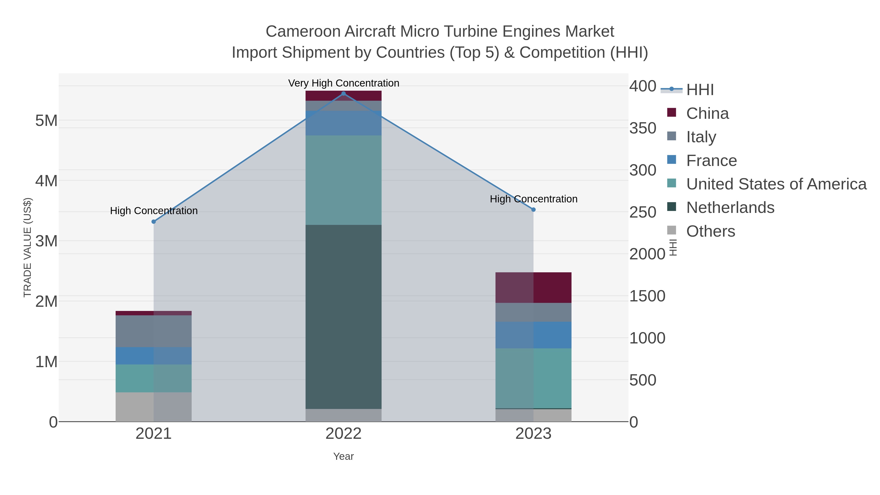 Cameroon Aircraft Micro Turbine Engines Market Import Shipment by Countries (Top 5) & Competition (HHI)