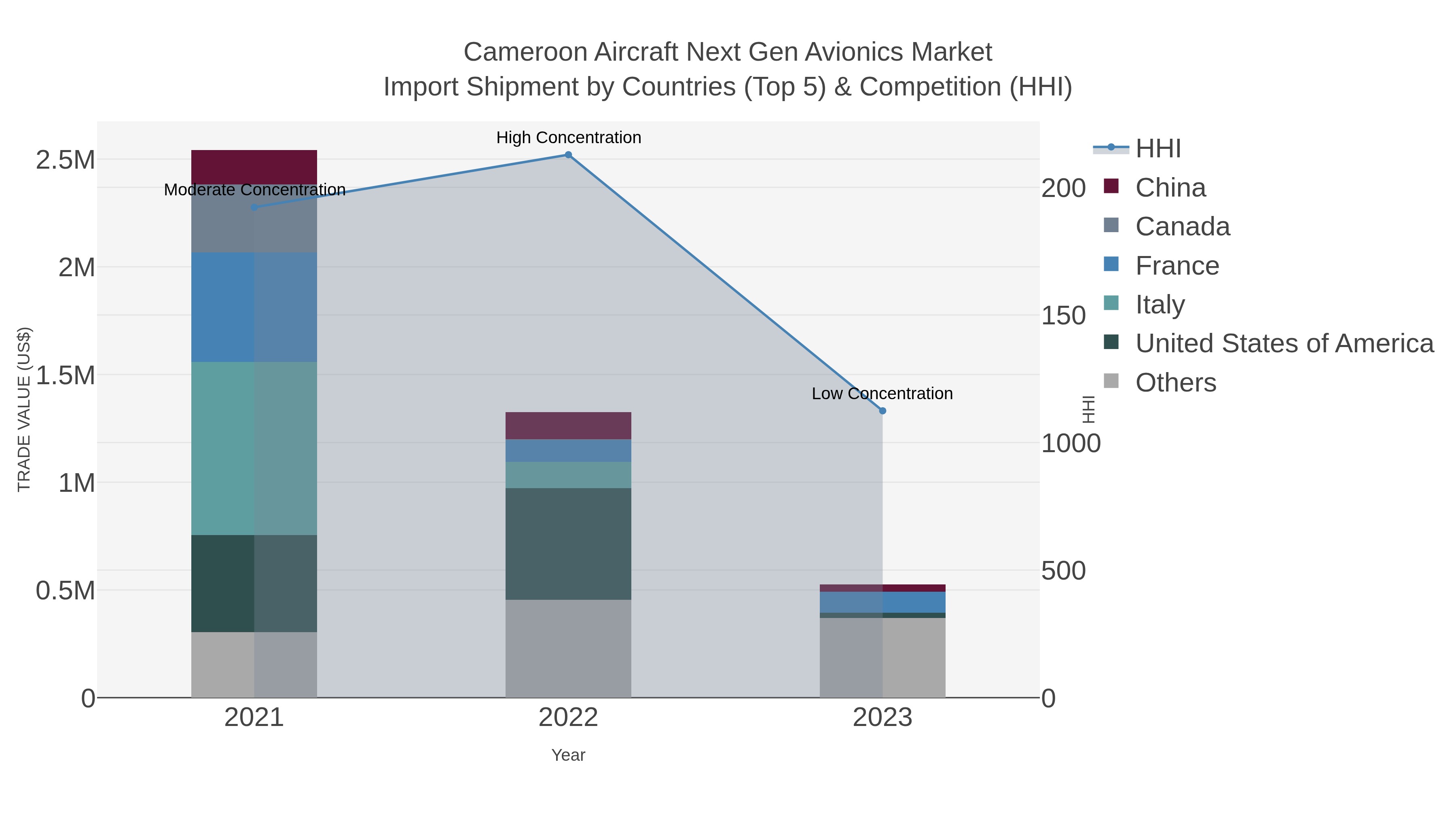 Cameroon Aircraft Next Gen Avionics Market Import Shipment by Countries (Top 5) & Competition (HHI)
