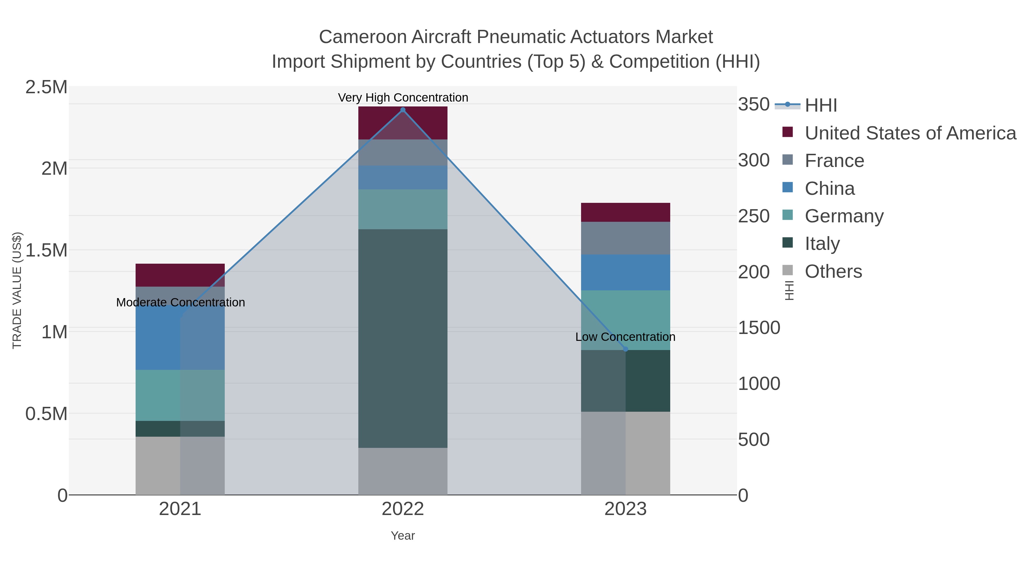 Cameroon Aircraft Pneumatic Actuators Market Import Shipment by Countries (Top 5) & Competition (HHI)
