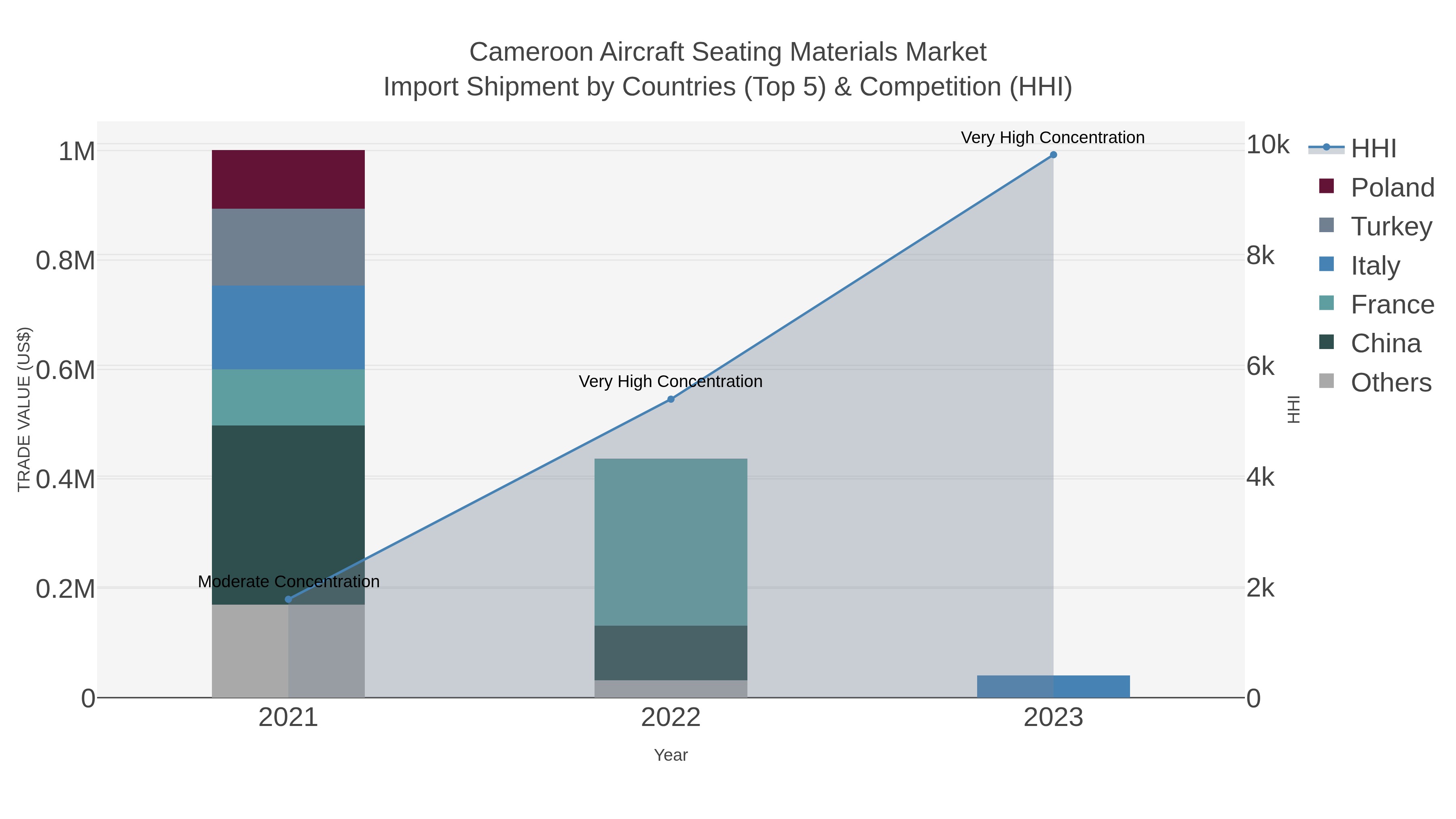 Cameroon Aircraft Seating Materials Market Import Shipment by Countries (Top 5) & Competition (HHI)