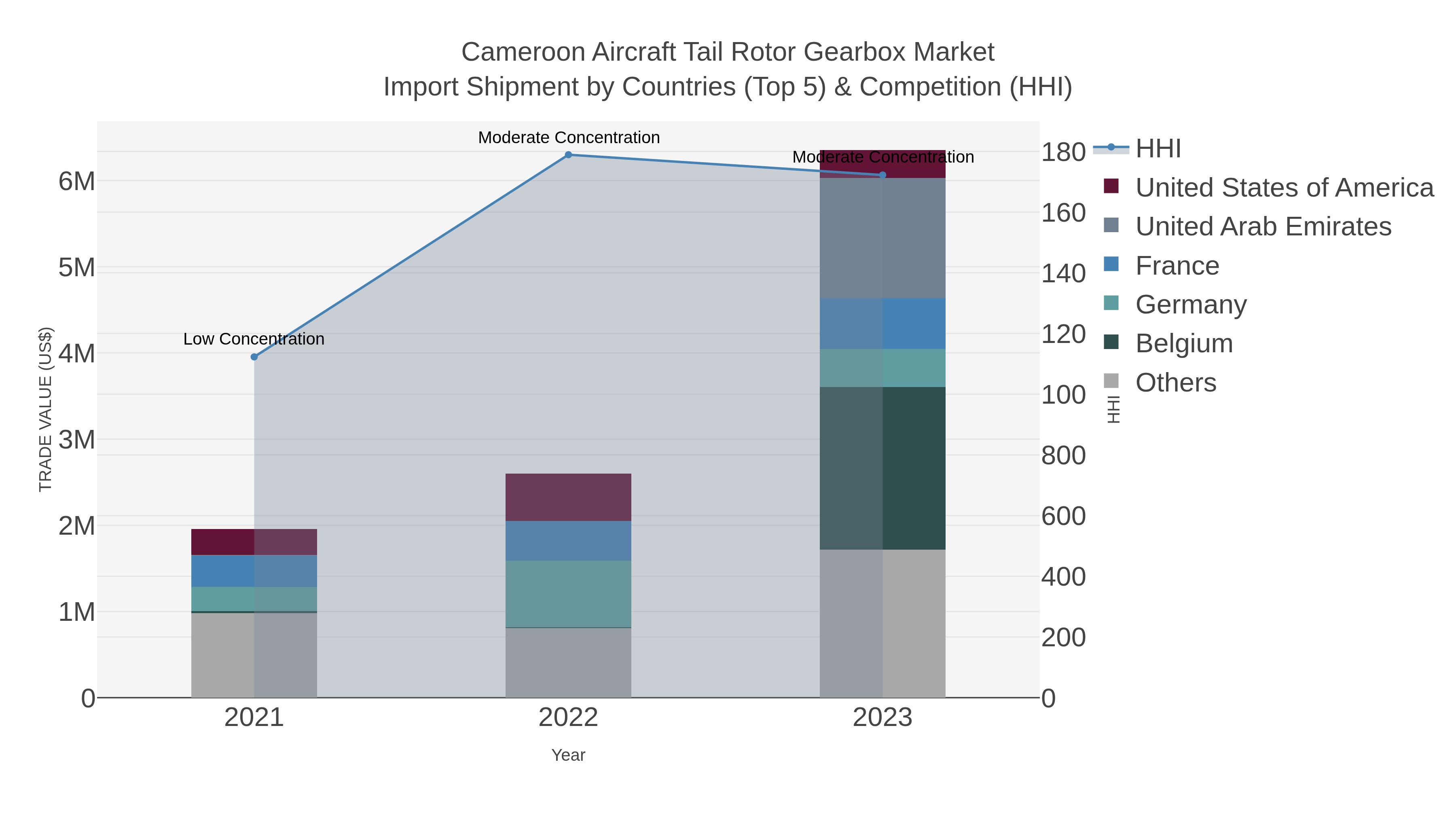 Cameroon Aircraft Tail Rotor Gearbox Market Import Shipment by Countries (Top 5) & Competition (HHI)