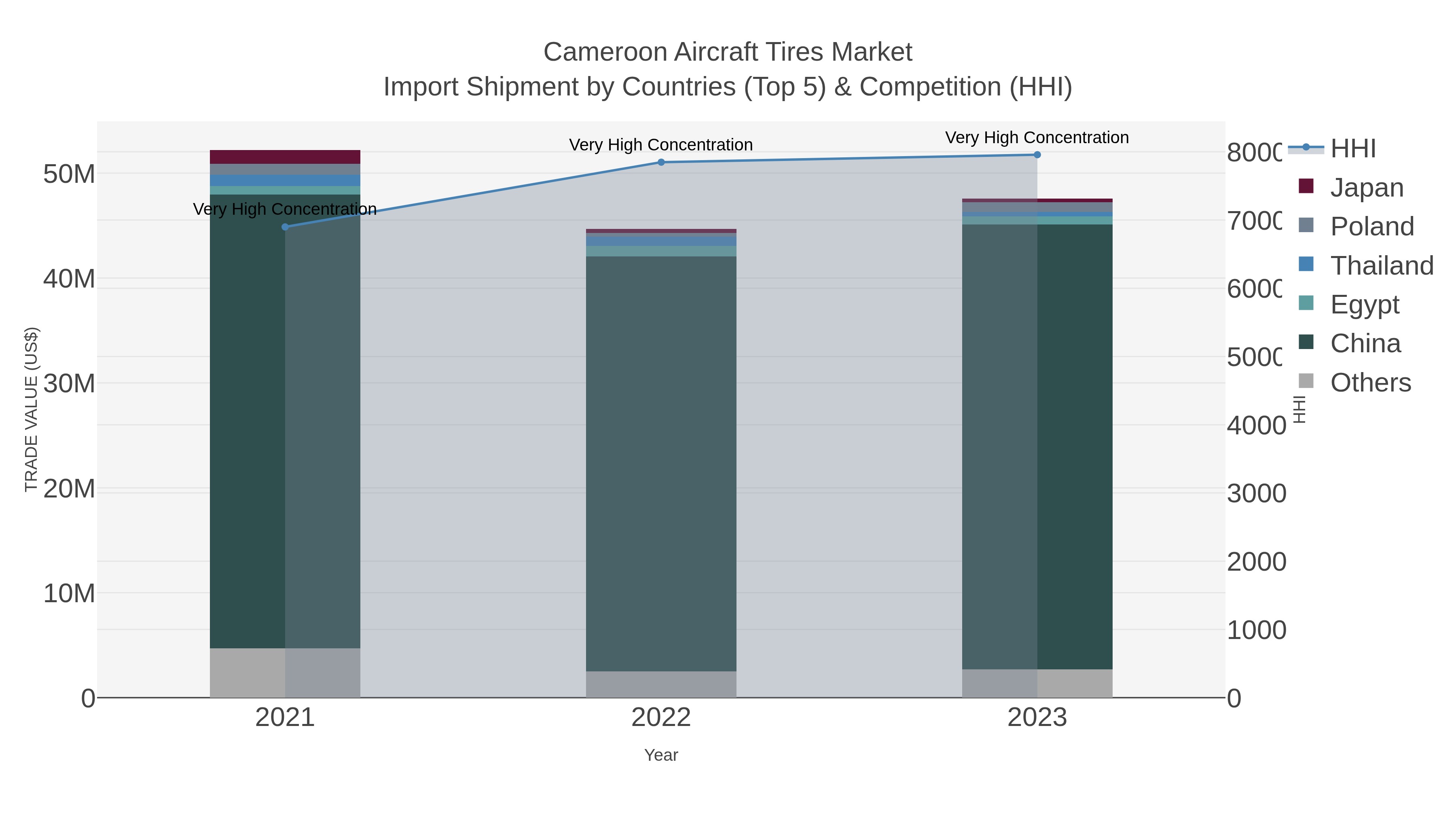Cameroon Aircraft Tires Market Import Shipment by Countries (Top 5) & Competition (HHI)