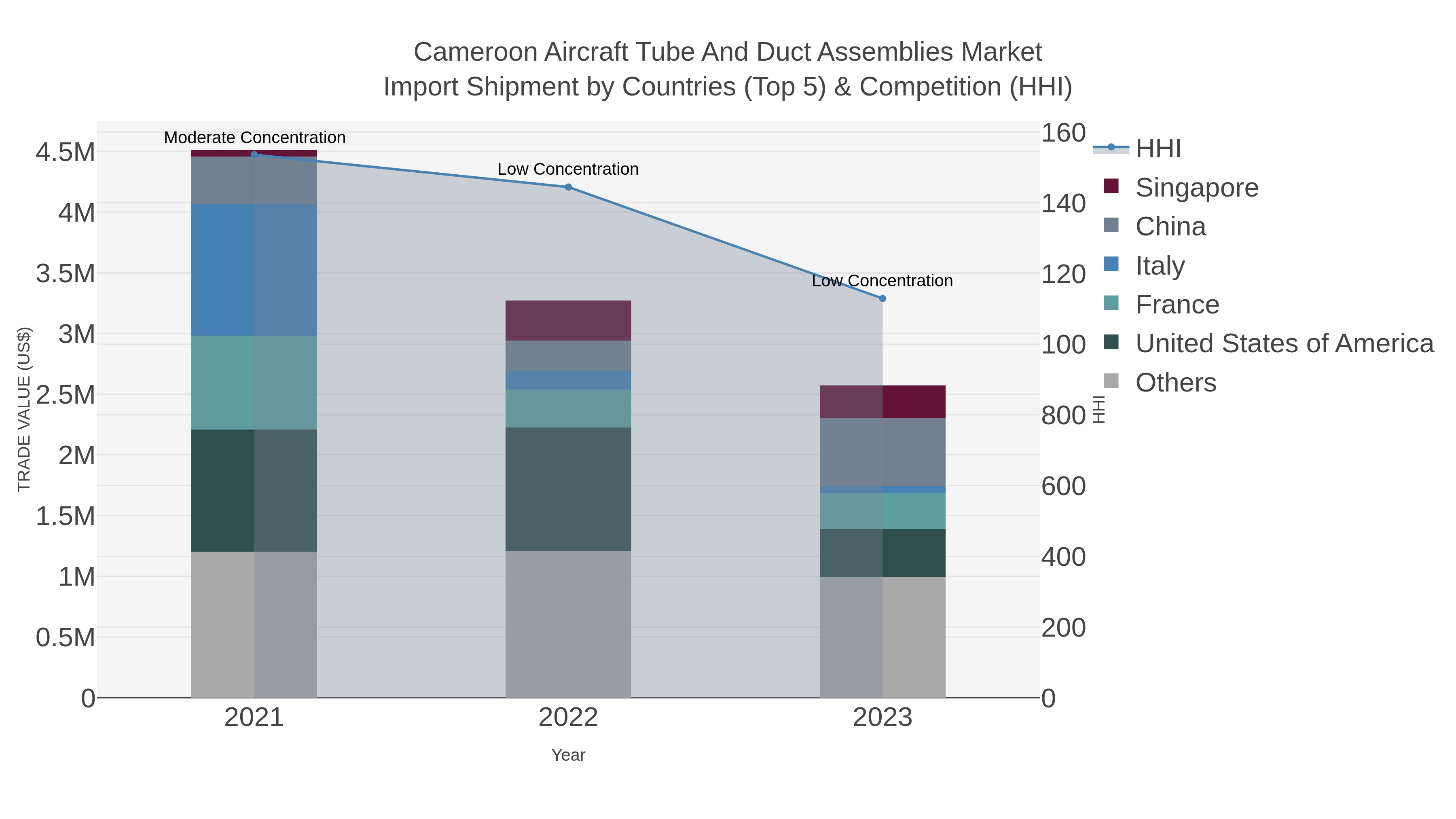 Cameroon Aircraft Tube And Duct Assemblies Market Import Shipment by Countries (Top 5) & Competition (HHI)
