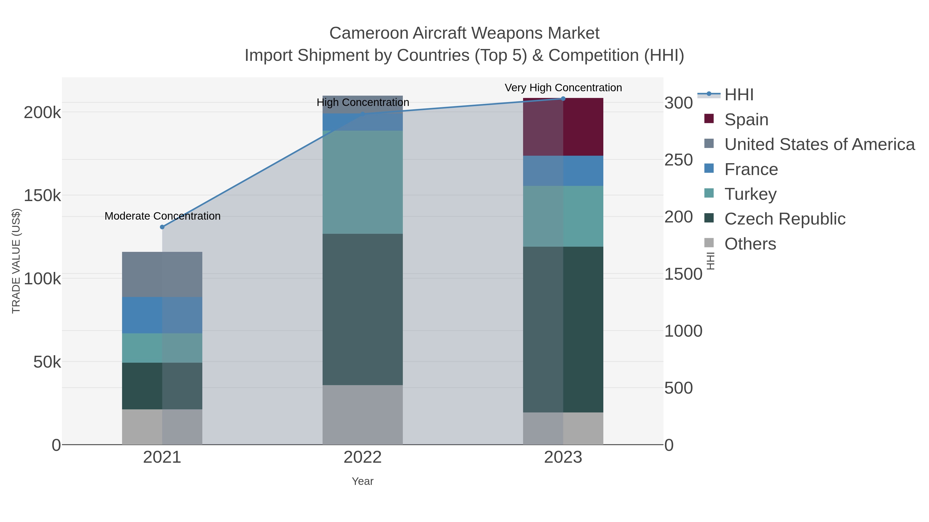 Cameroon Aircraft Weapons Market Import Shipment by Countries (Top 5) & Competition (HHI)