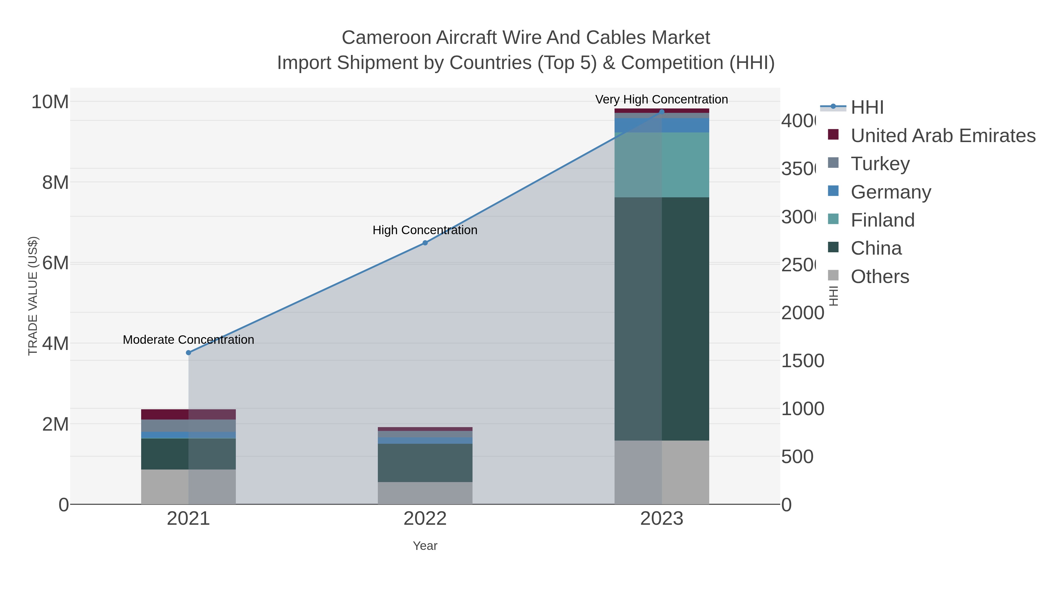 Cameroon Aircraft Wire And Cables Market Import Shipment by Countries (Top 5) & Competition (HHI)