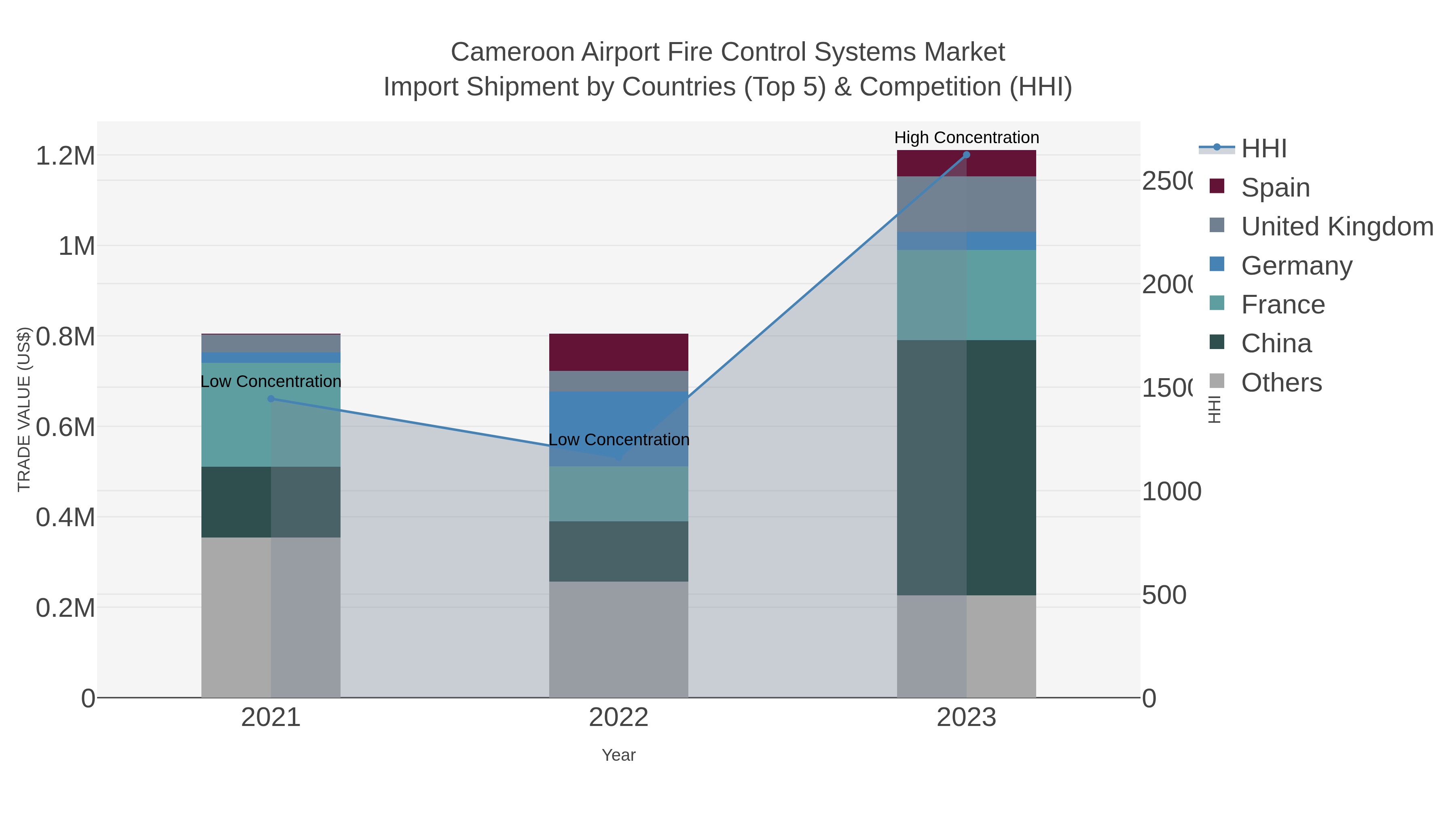 Cameroon Airport Fire Control Systems Market Import Shipment by Countries (Top 5) & Competition (HHI)