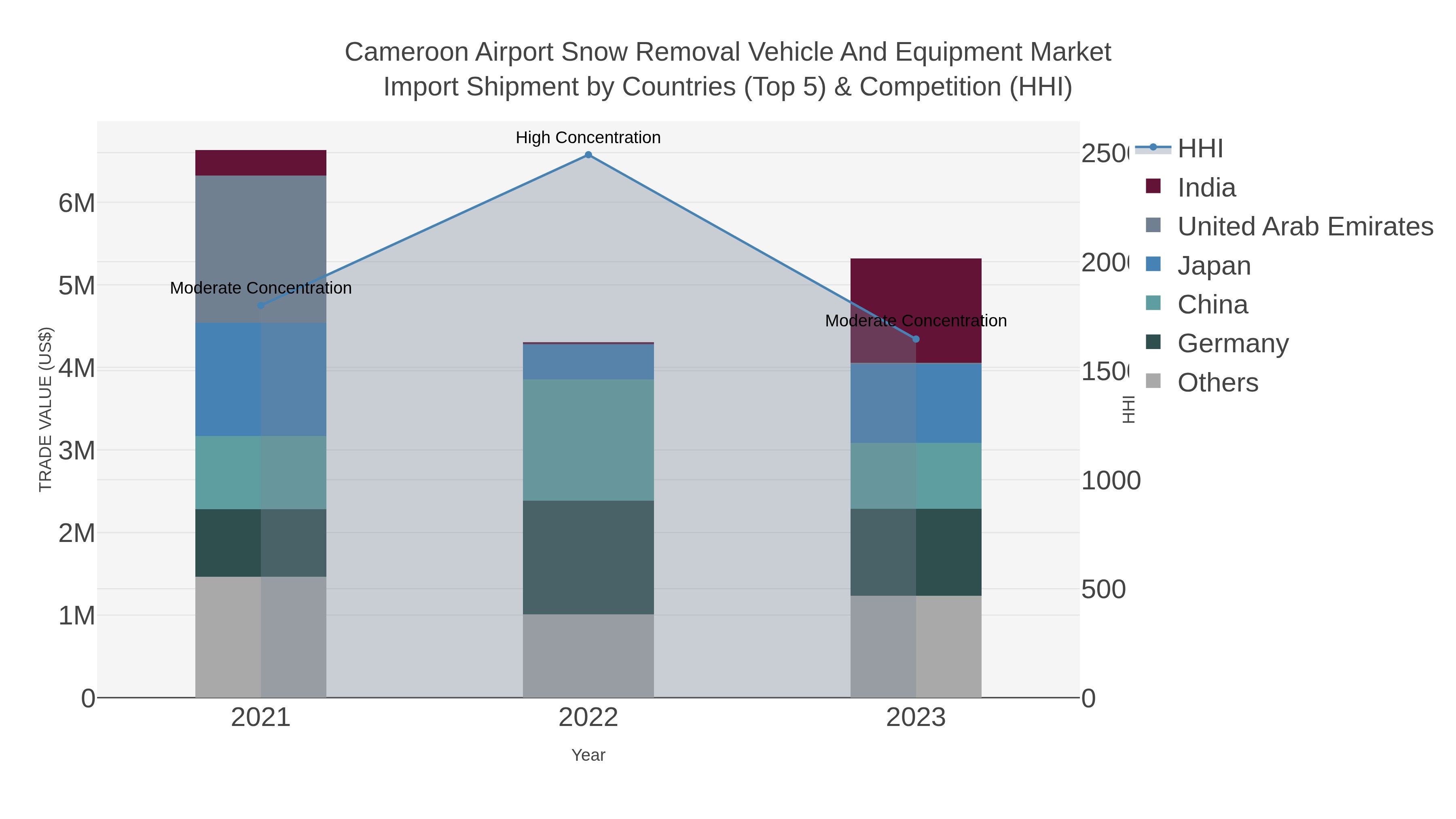 Cameroon Airport Snow Removal Vehicle And Equipment Market Import Shipment by Countries (Top 5) & Competition (HHI)