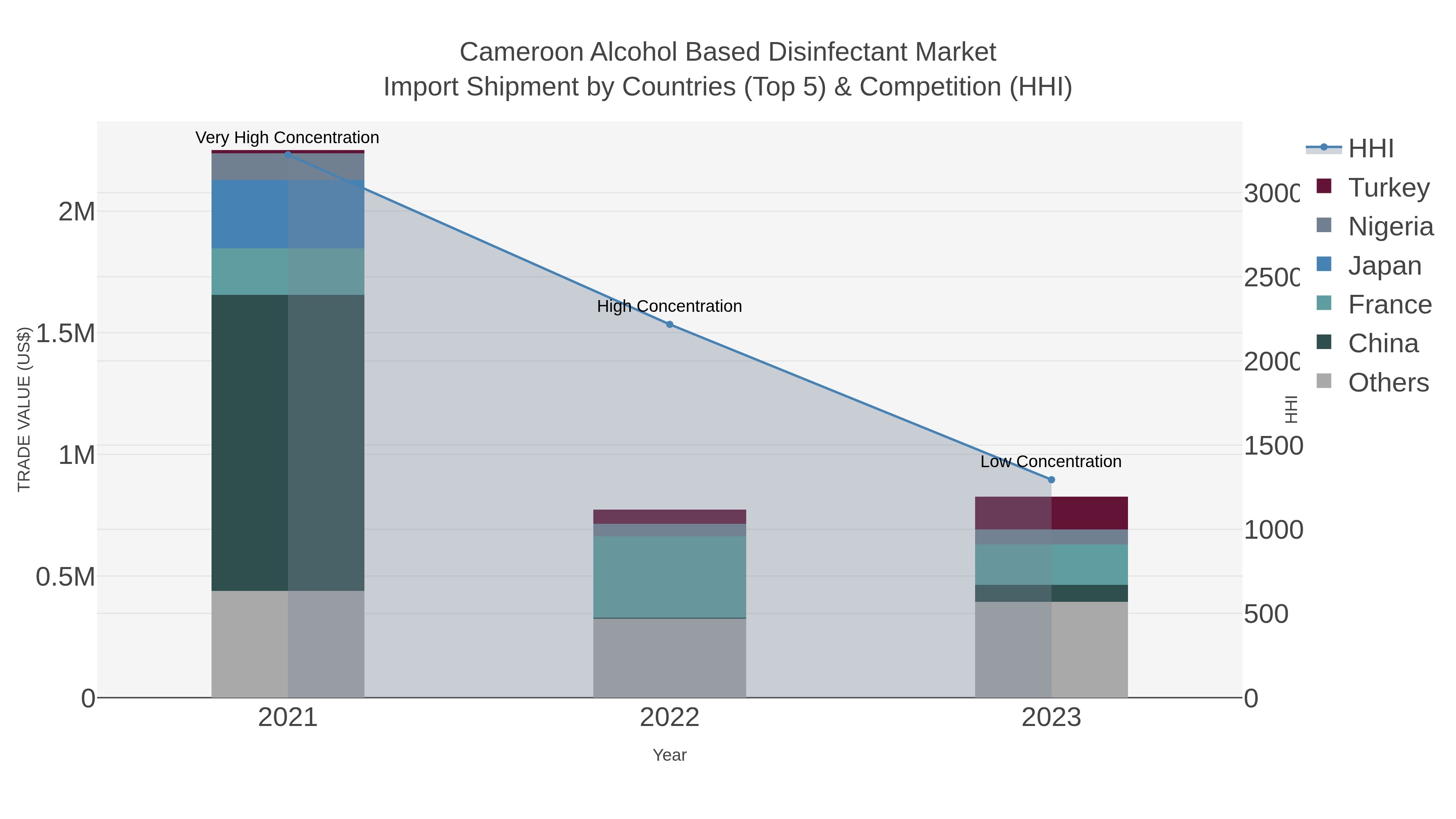 Cameroon Alcohol Based Disinfectant Market Import Shipment by Countries (Top 5) & Competition (HHI)