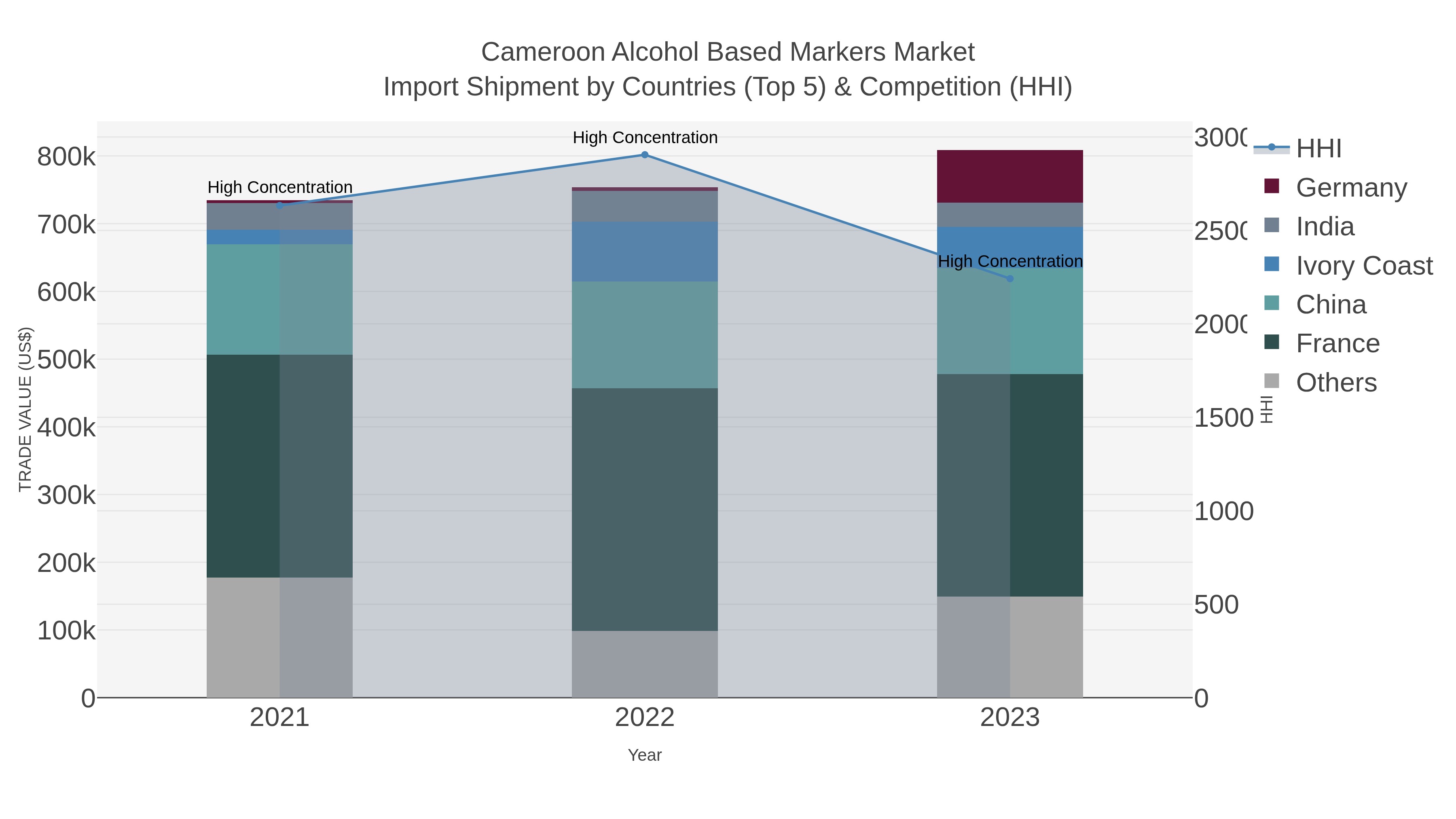 Cameroon Alcohol Based Markers Market Import Shipment by Countries (Top 5) & Competition (HHI)