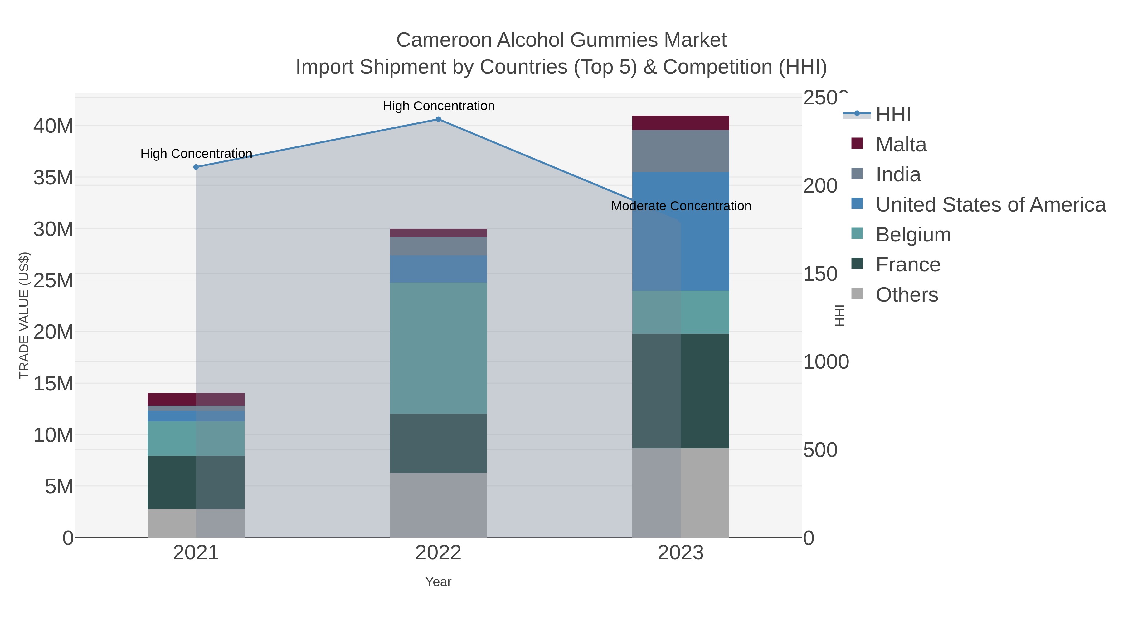 Cameroon Alcohol Gummies Market Import Shipment by Countries (Top 5) & Competition (HHI)