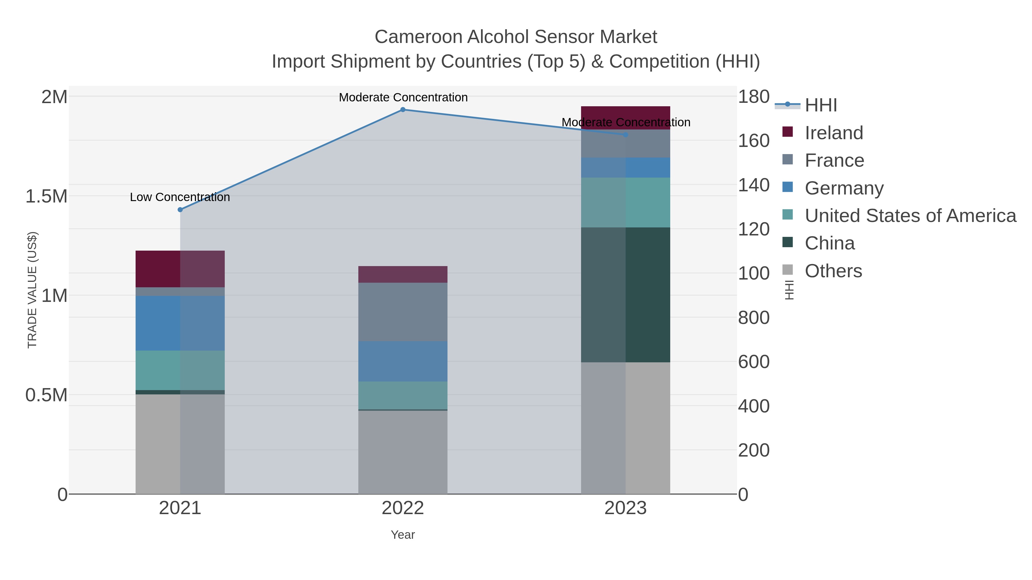 Cameroon Alcohol Sensor Market Import Shipment by Countries (Top 5) & Competition (HHI)