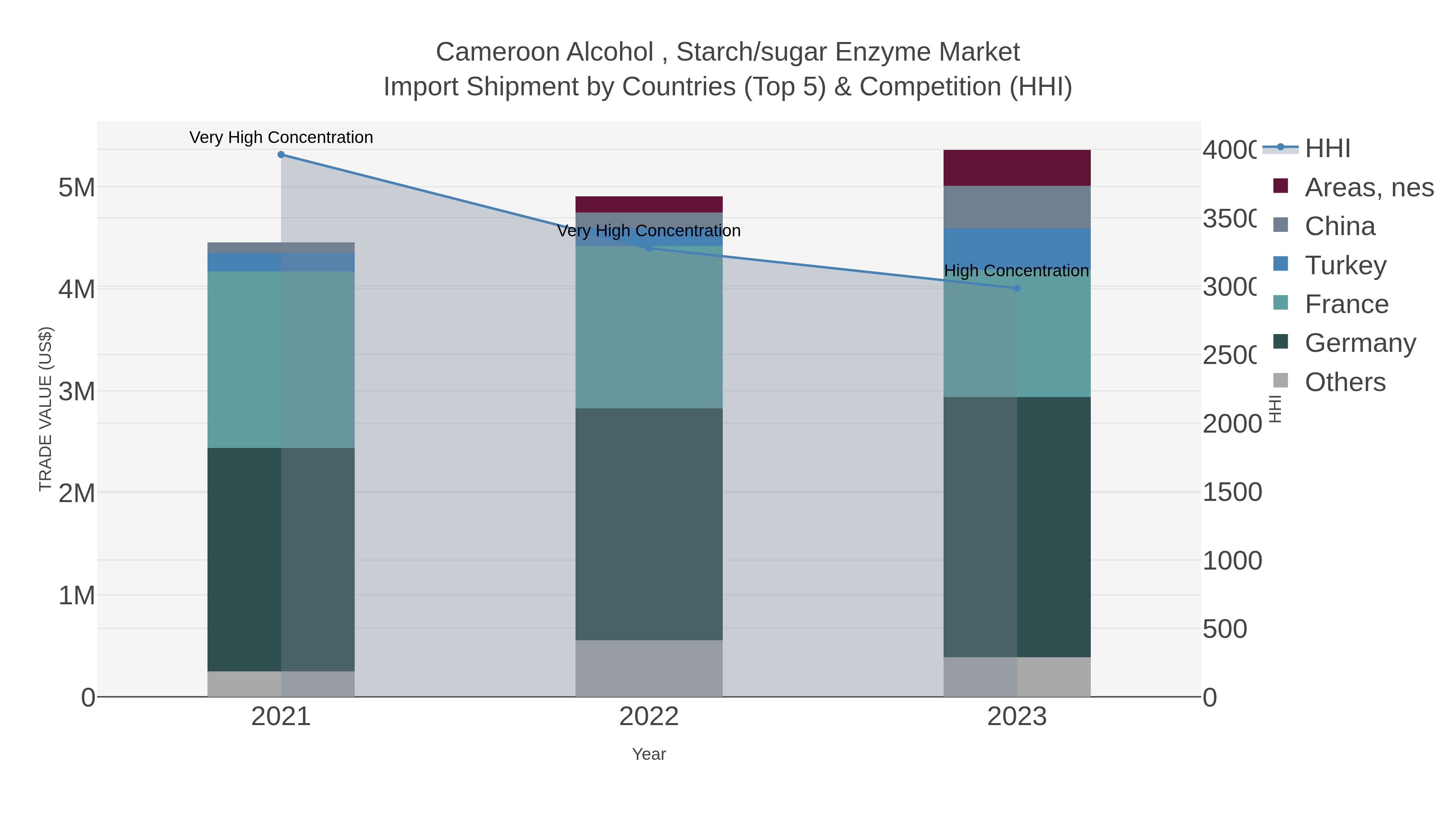 Cameroon Alcohol , Starch/sugar Enzyme Market Import Shipment by Countries (Top 5) & Competition (HHI)
