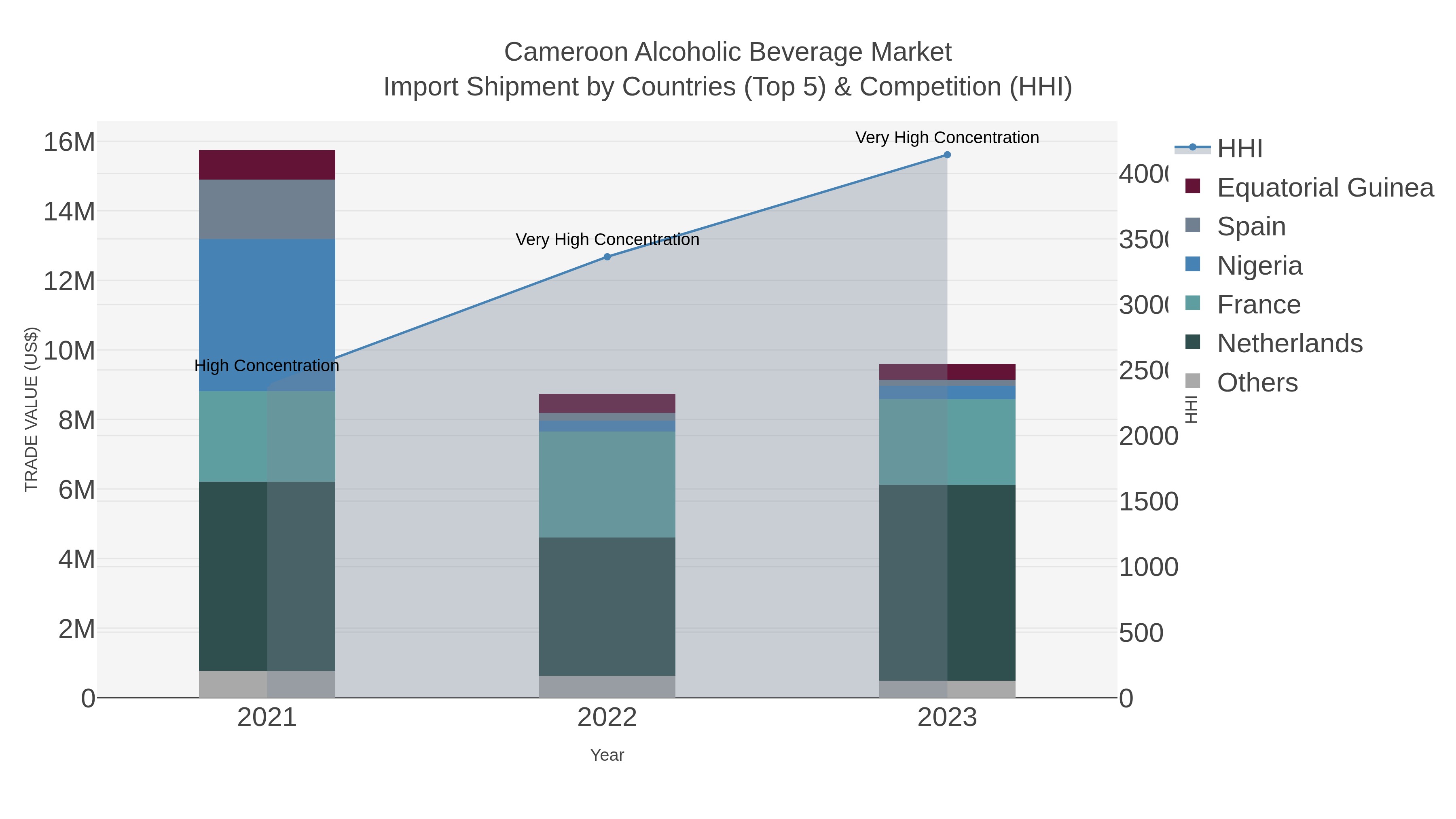 Cameroon Alcoholic Beverage Market Import Shipment by Countries (Top 5) & Competition (HHI)