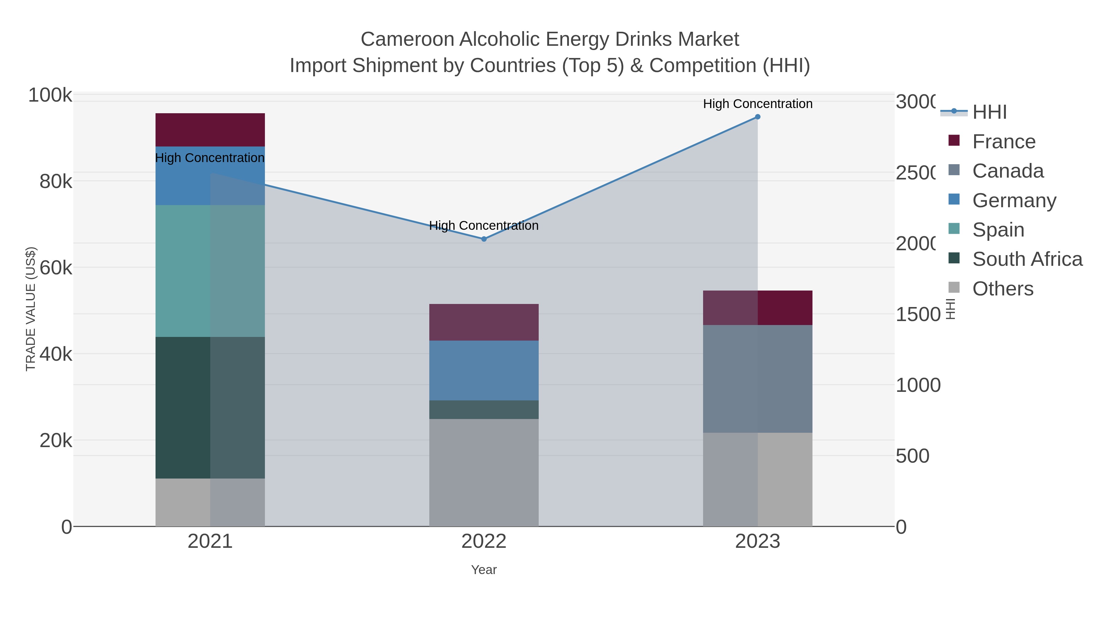 Cameroon Alcoholic Energy Drinks Market Import Shipment by Countries (Top 5) & Competition (HHI)
