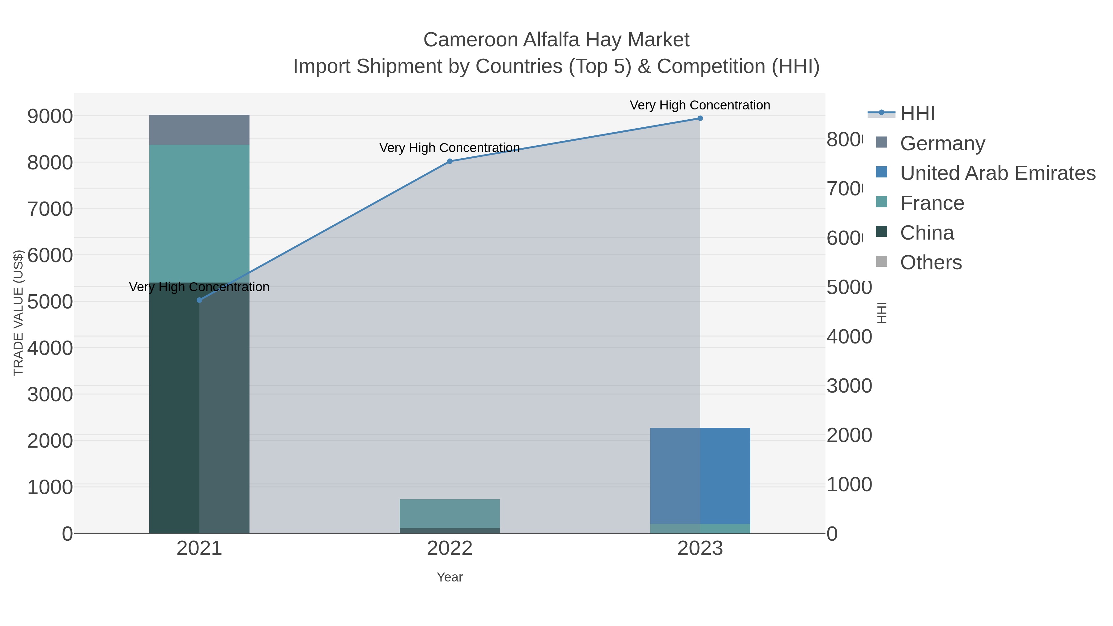 Cameroon Alfalfa Hay Market Import Shipment by Countries (Top 5) & Competition (HHI)