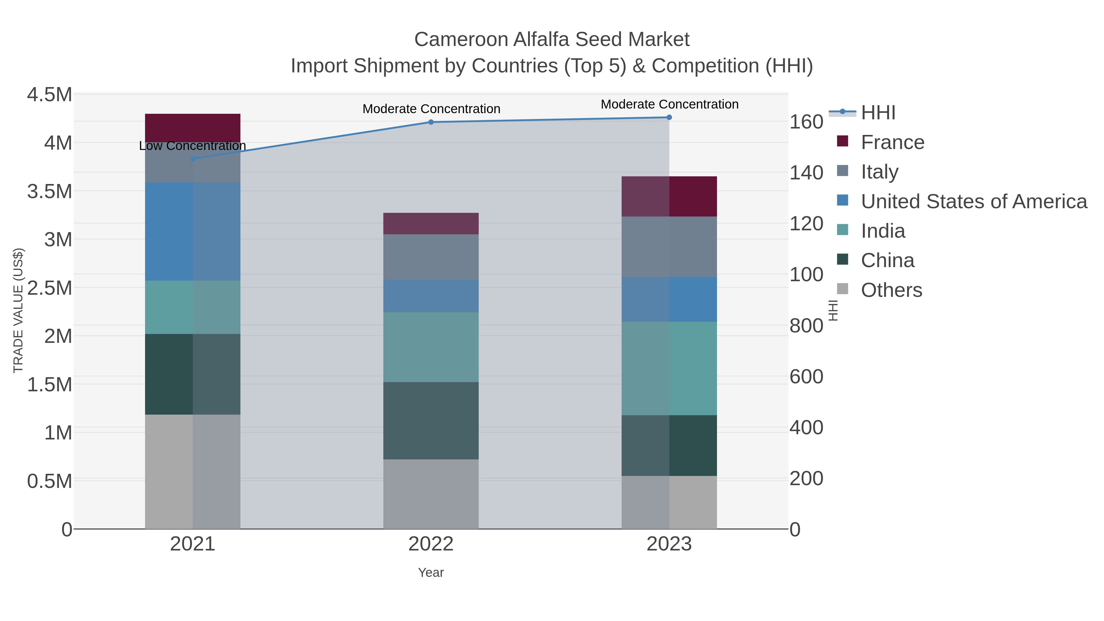 Cameroon Alfalfa Seed Market Import Shipment by Countries (Top 5) & Competition (HHI)