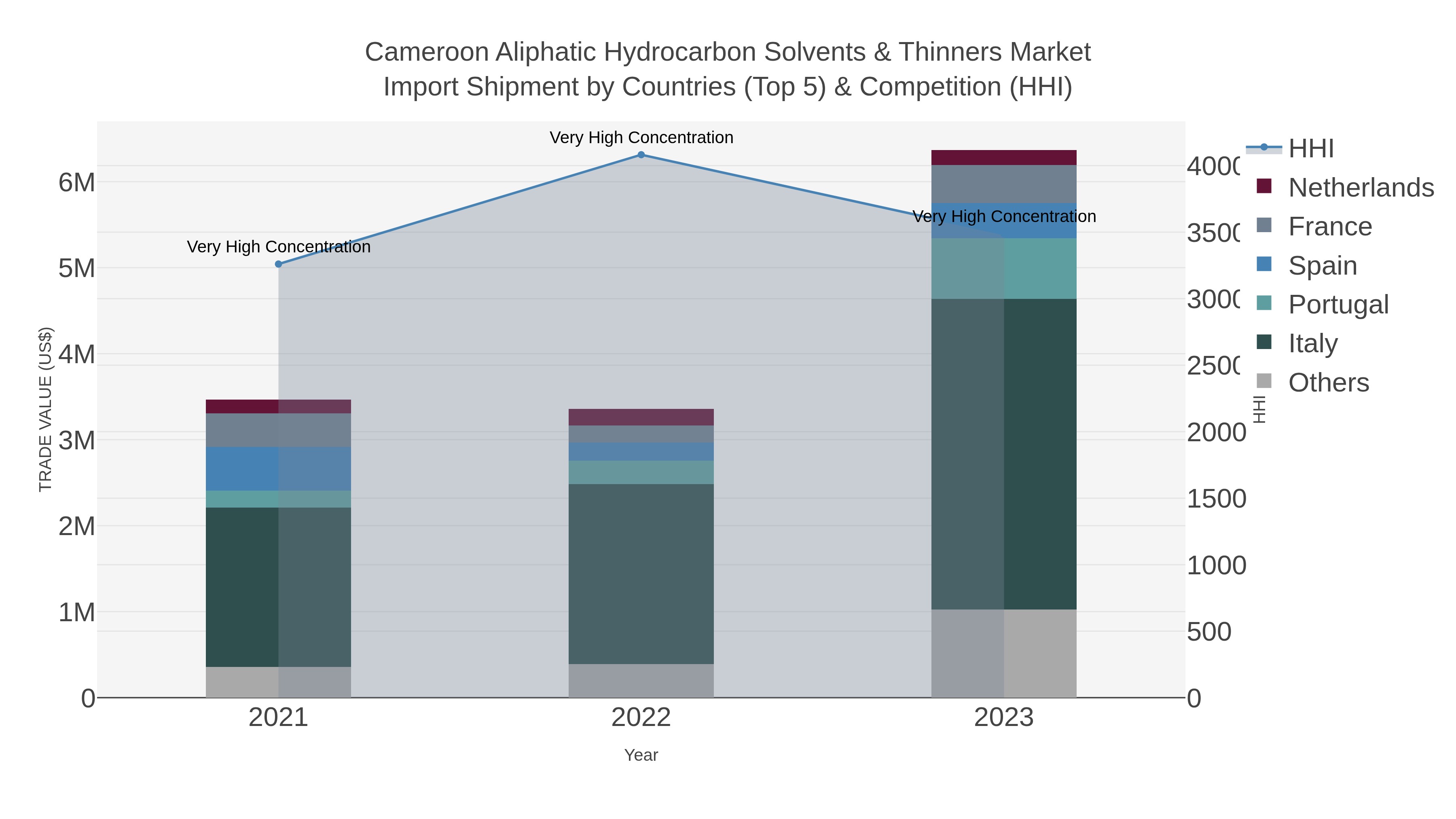 Cameroon Aliphatic Hydrocarbon Solvents & Thinners Market Import Shipment by Countries (Top 5) & Competition (HHI)