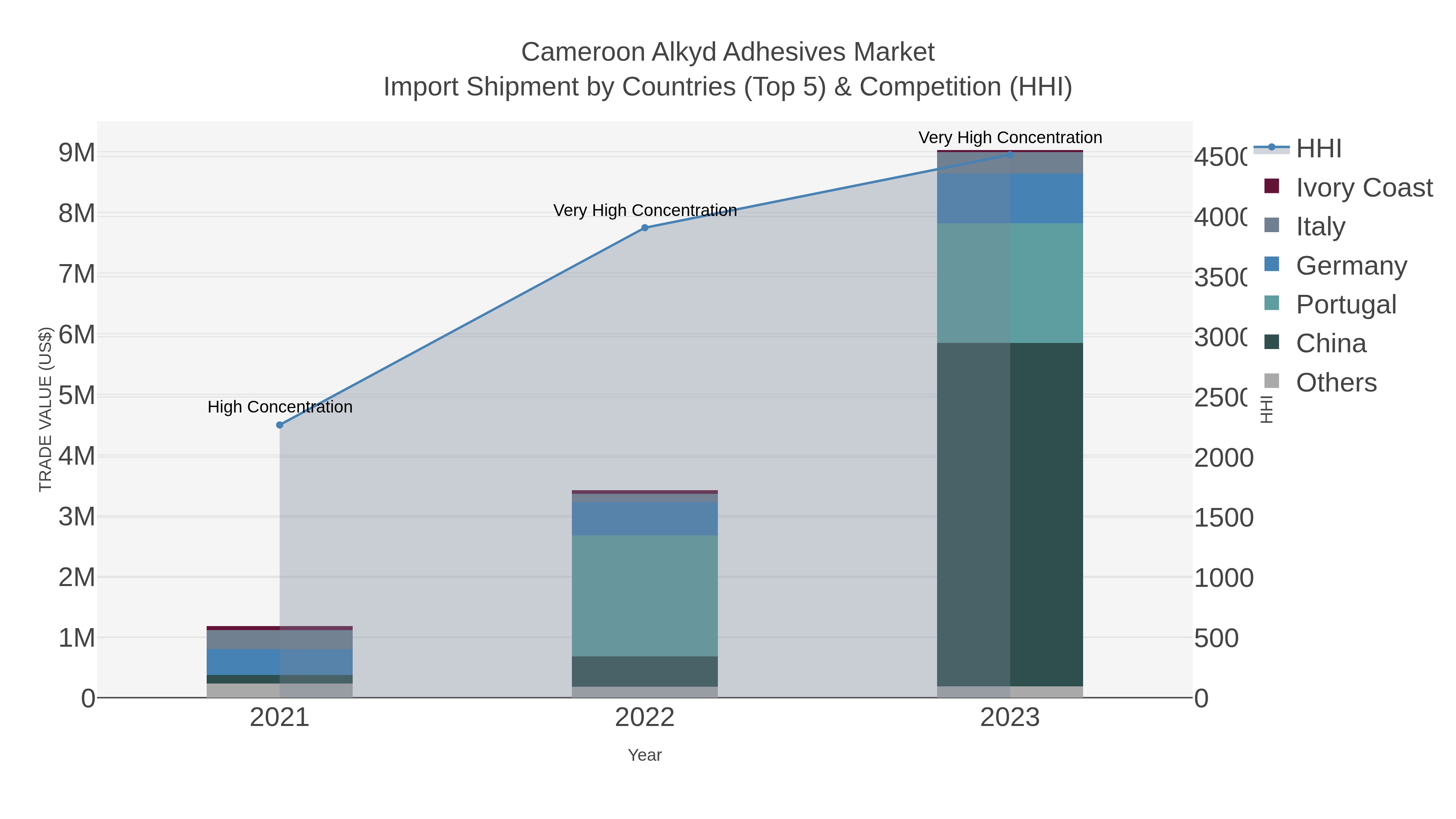 Cameroon Alkyd Adhesives Market Import Shipment by Countries (Top 5) & Competition (HHI)