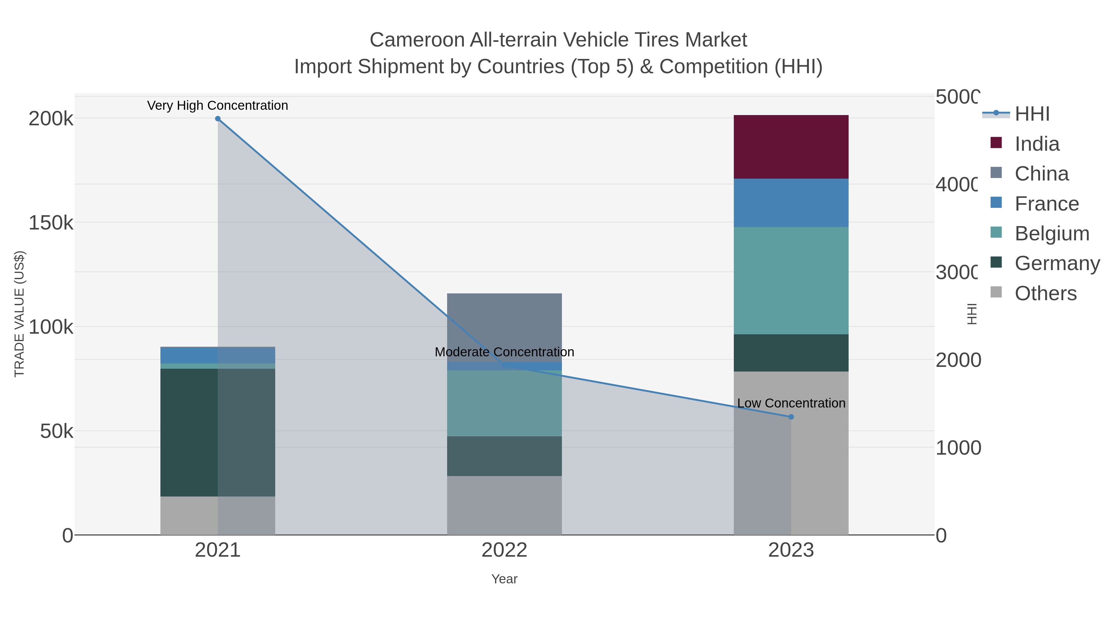 Cameroon All-terrain Vehicle Tires Market Import Shipment by Countries (Top 5) & Competition (HHI)