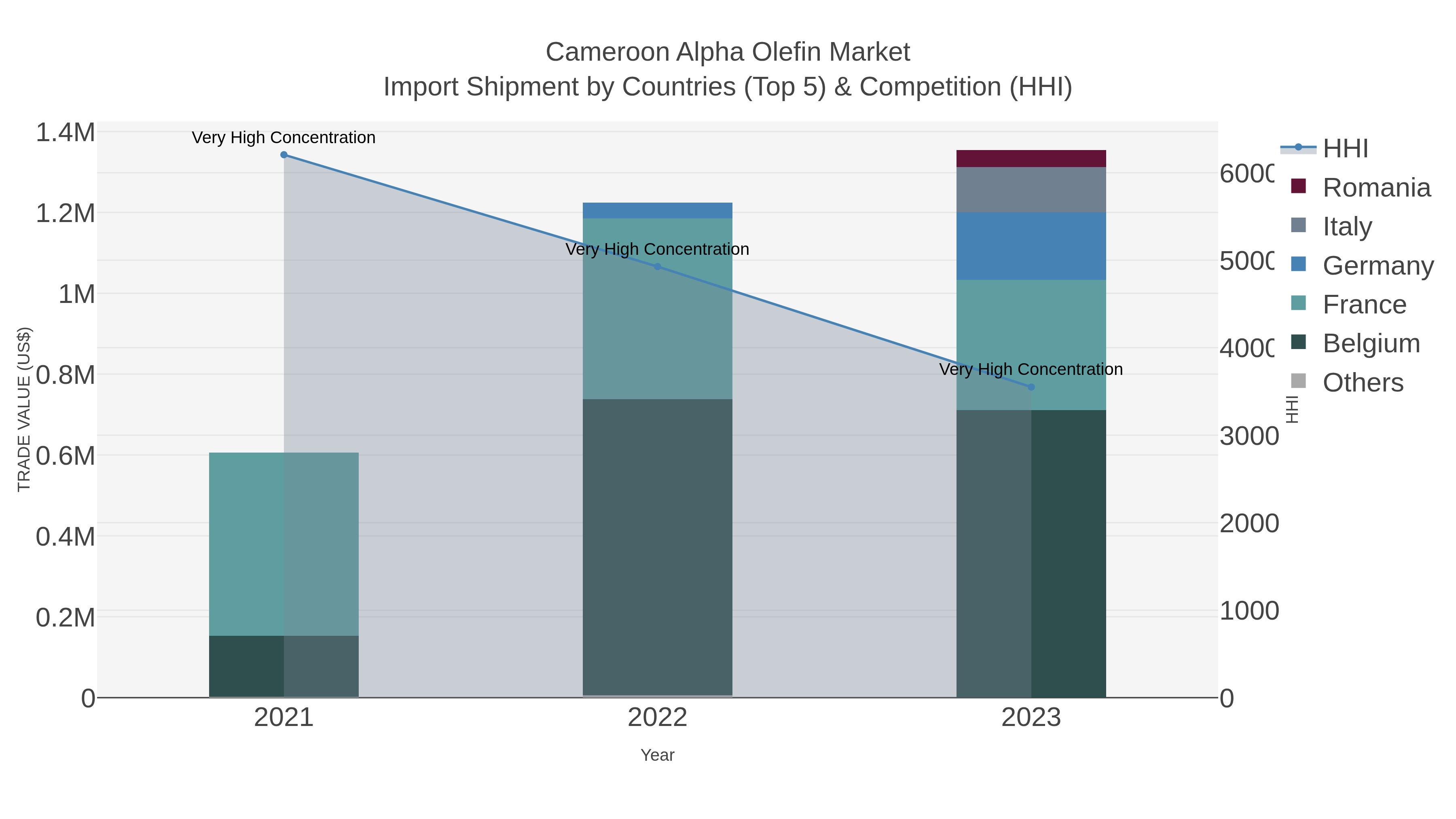 Cameroon Alpha Olefin Market Import Shipment by Countries (Top 5) & Competition (HHI)