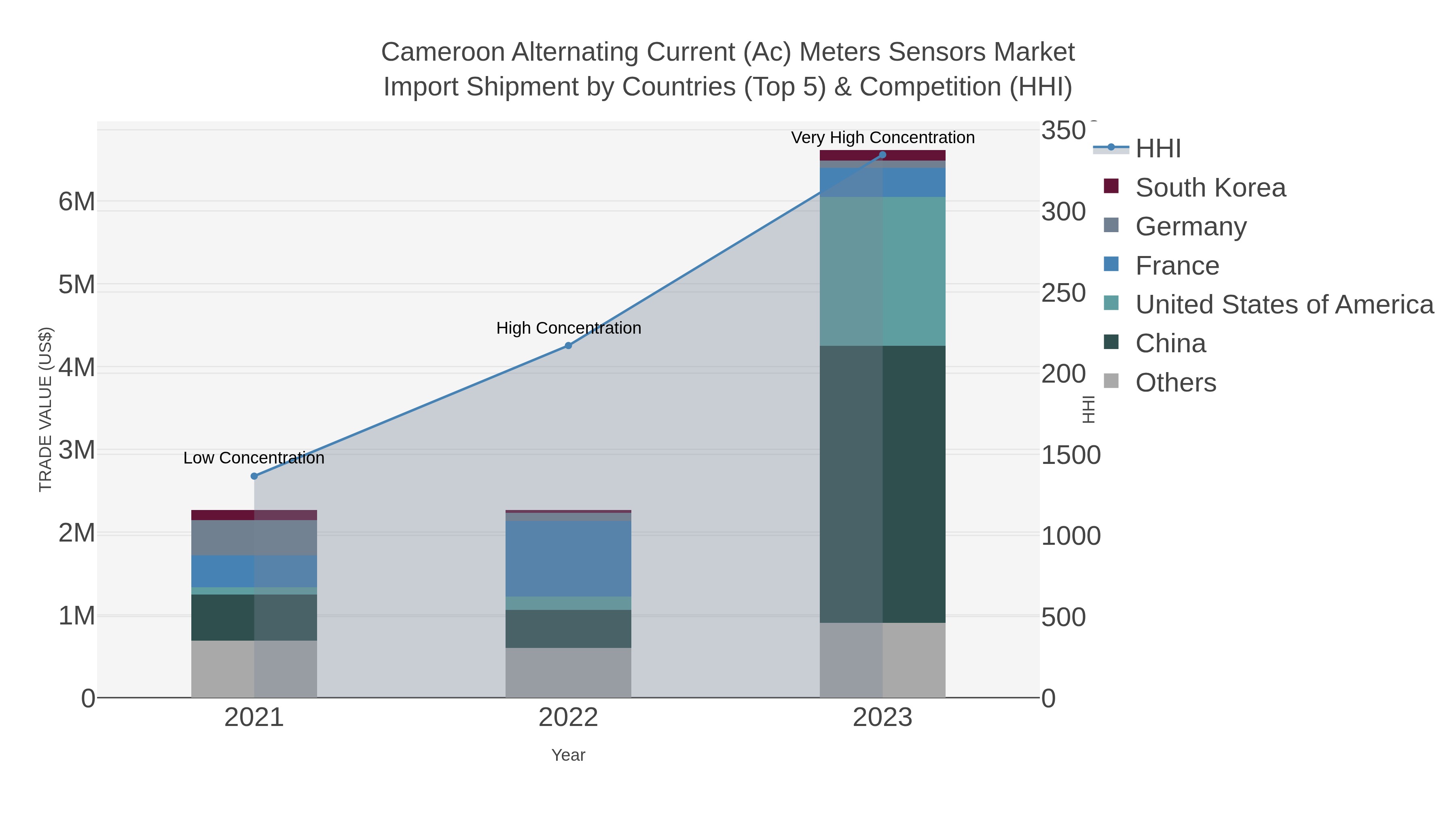 Cameroon Alternating Current (ac) Meters Sensors Market Import Shipment by Countries (Top 5) & Competition (HHI)