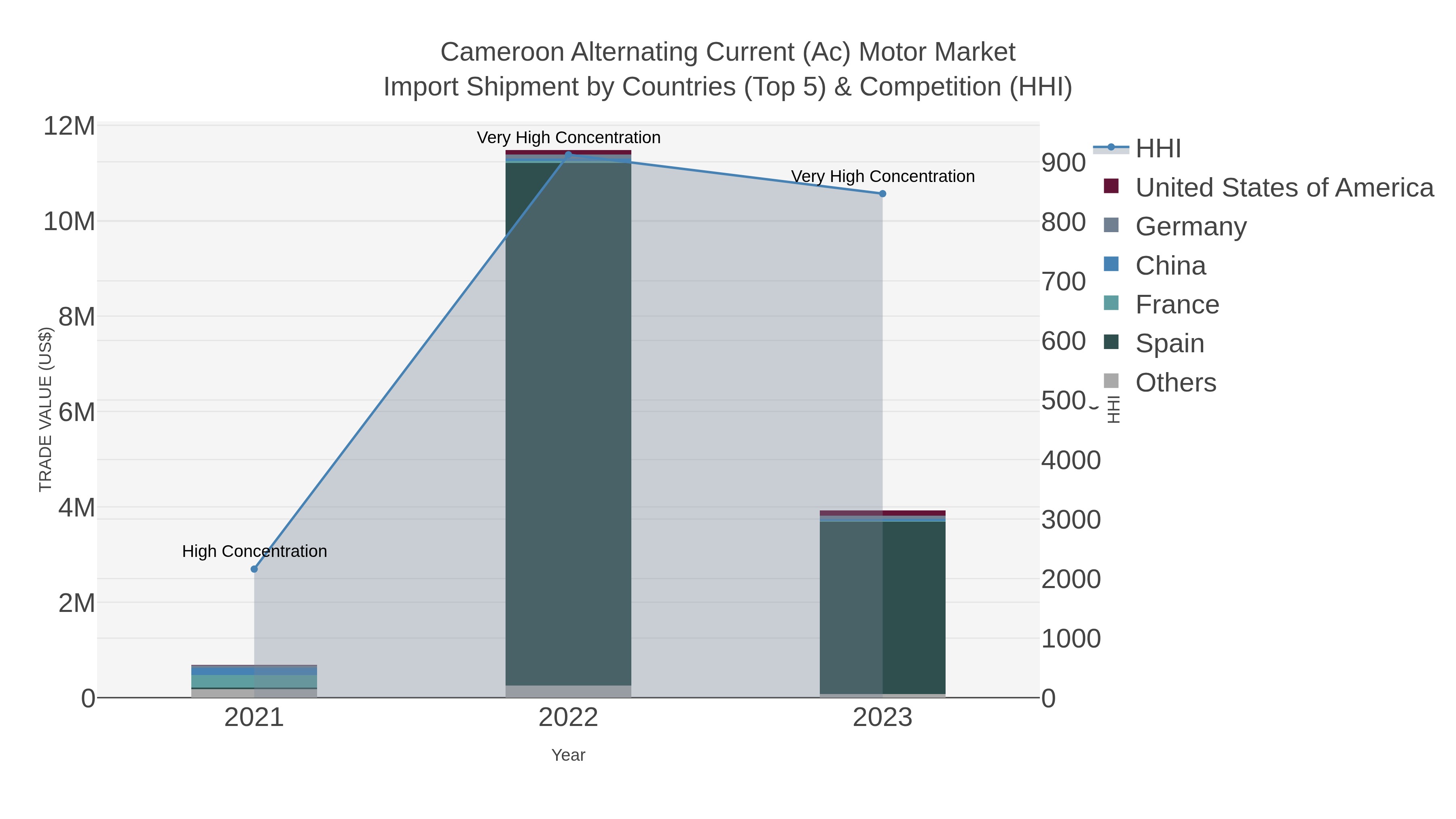 Cameroon Alternating Current (ac) Motor Market Import Shipment by Countries (Top 5) & Competition (HHI)