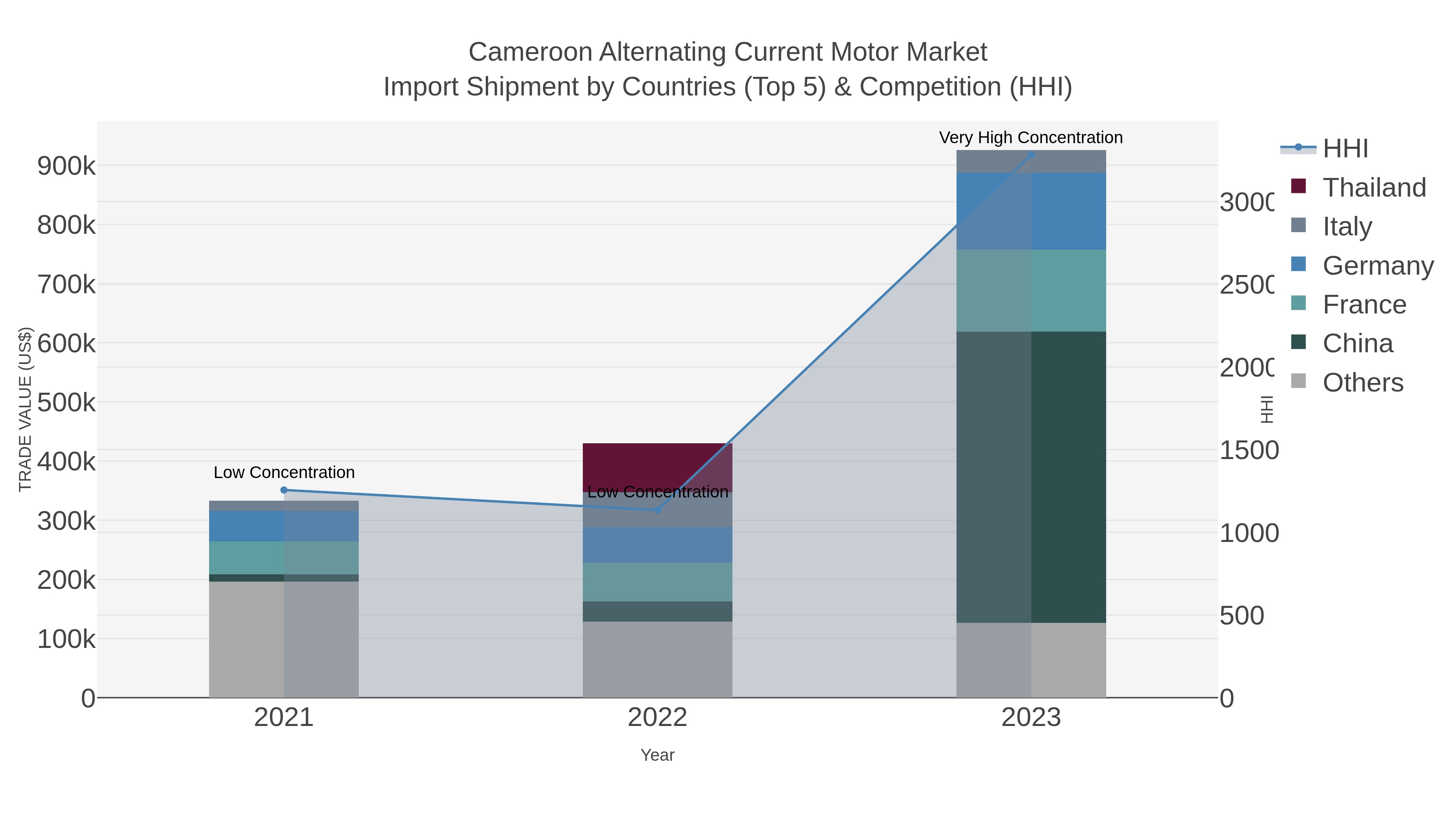 Cameroon Alternating Current Motor Market Import Shipment by Countries (Top 5) & Competition (HHI)