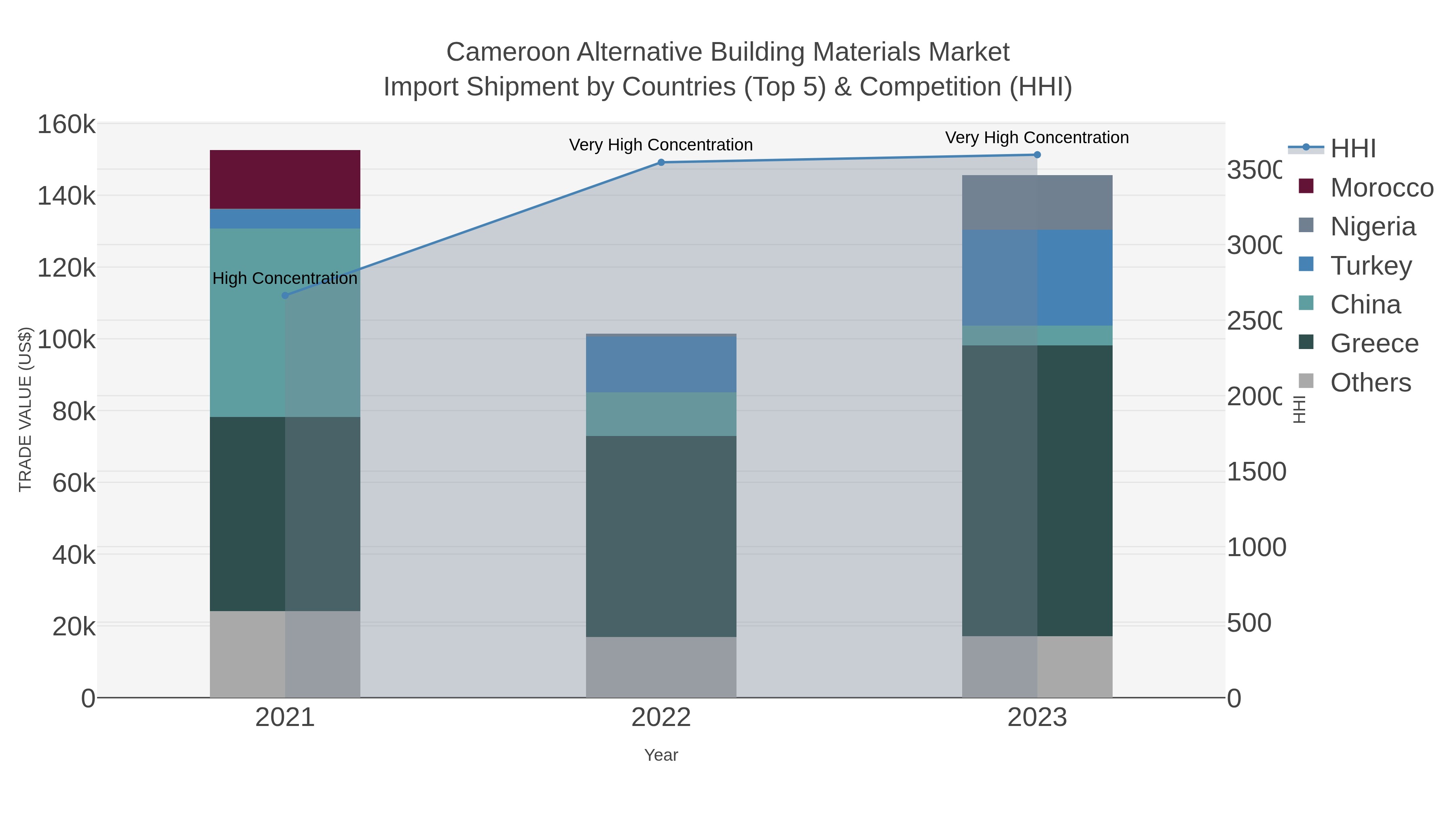 Cameroon Alternative Building Materials Market Import Shipment by Countries (Top 5) & Competition (HHI)