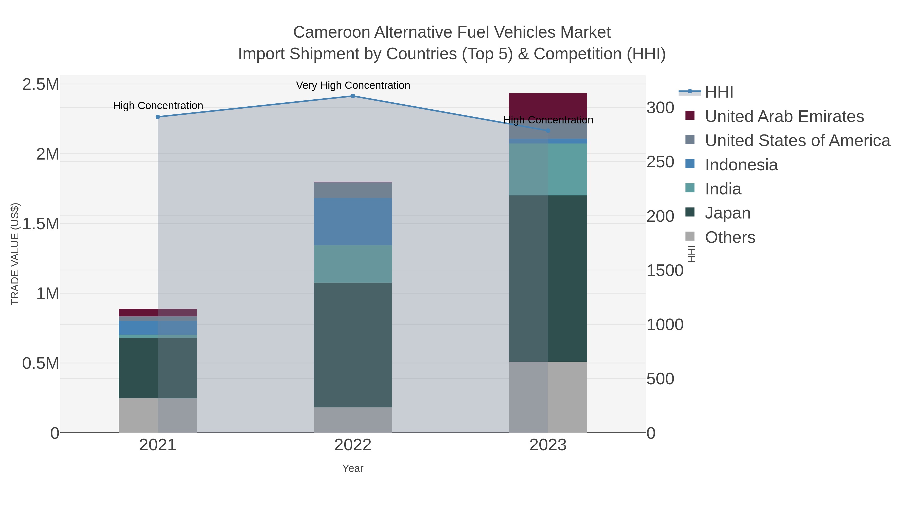 Cameroon Alternative Fuel Vehicles Market Import Shipment by Countries (Top 5) & Competition (HHI)