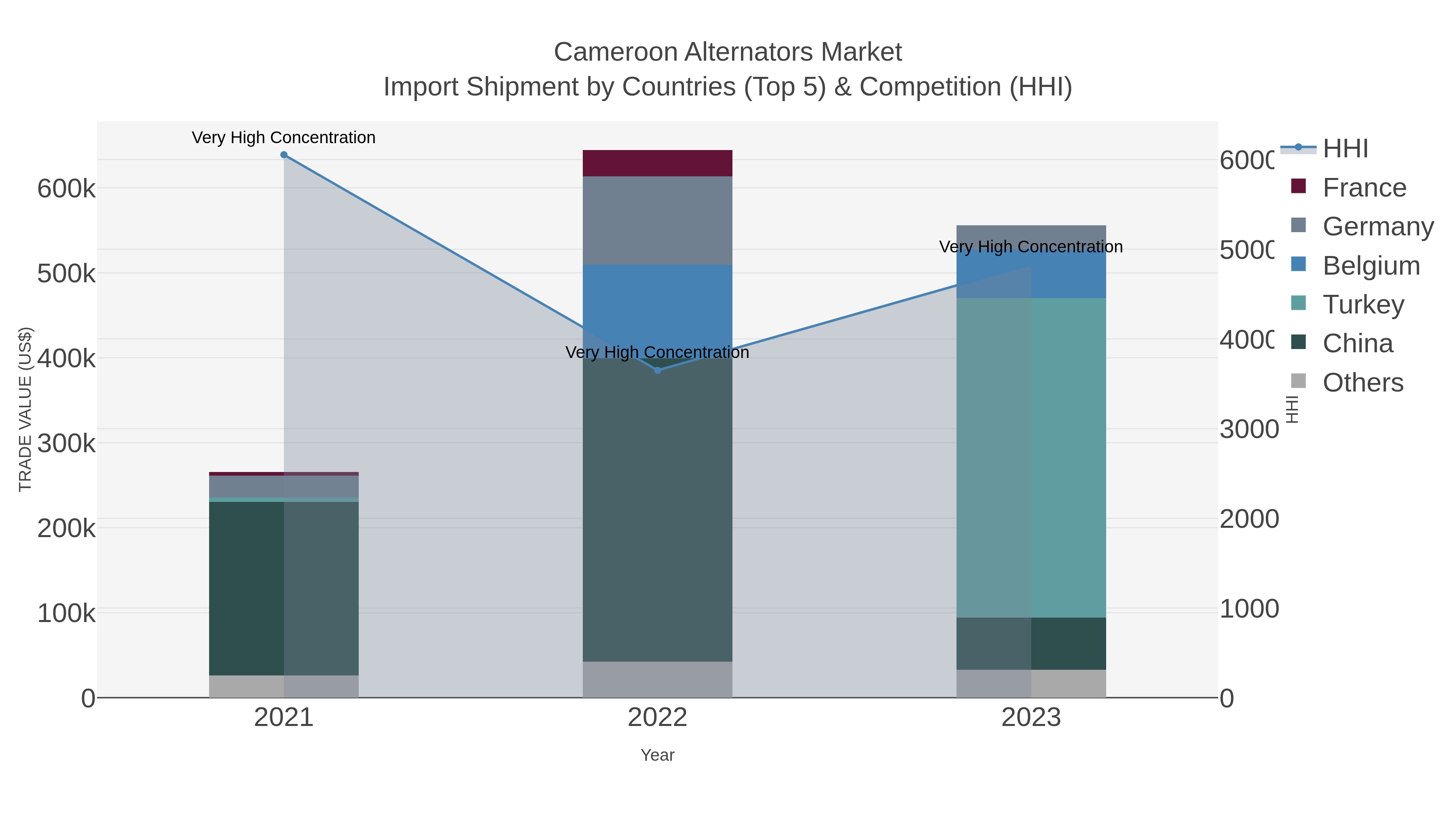 Cameroon Alternators Market Import Shipment by Countries (Top 5) & Competition (HHI)