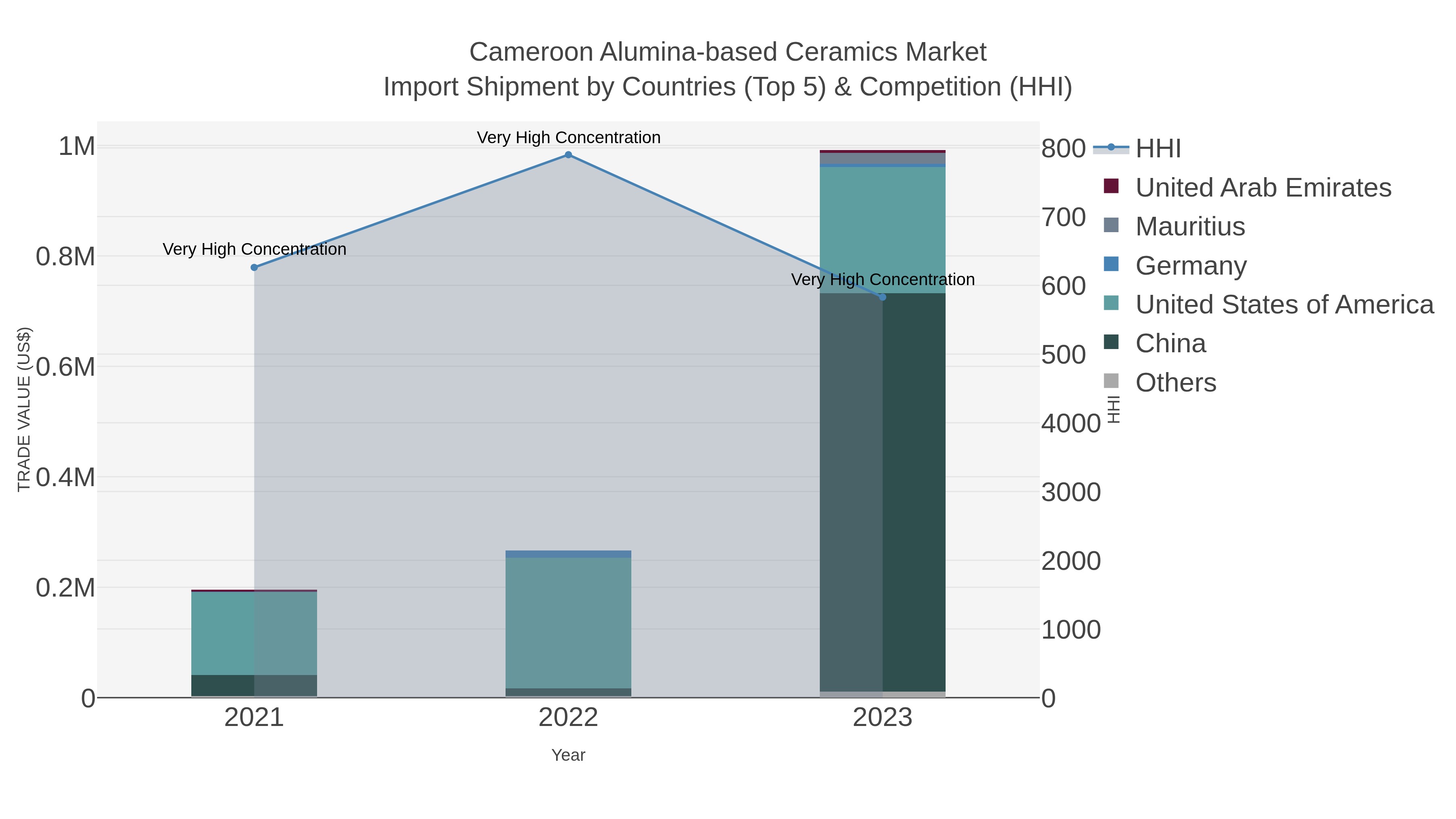 Cameroon Alumina-based Ceramics Market Import Shipment by Countries (Top 5) & Competition (HHI)