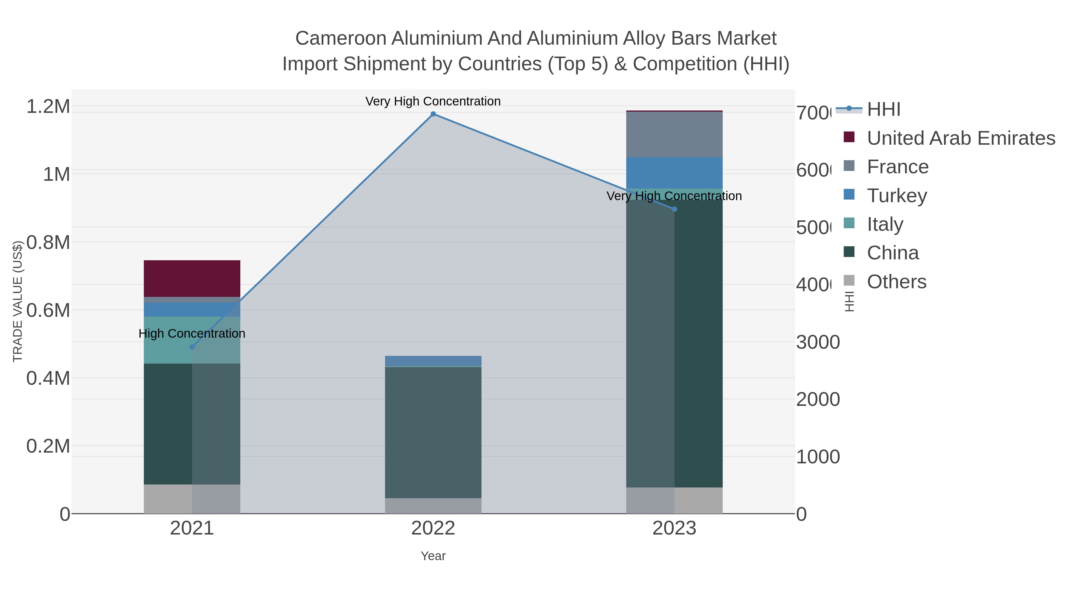 Cameroon Aluminium And Aluminium Alloy Bars Market Import Shipment by Countries (Top 5) & Competition (HHI)